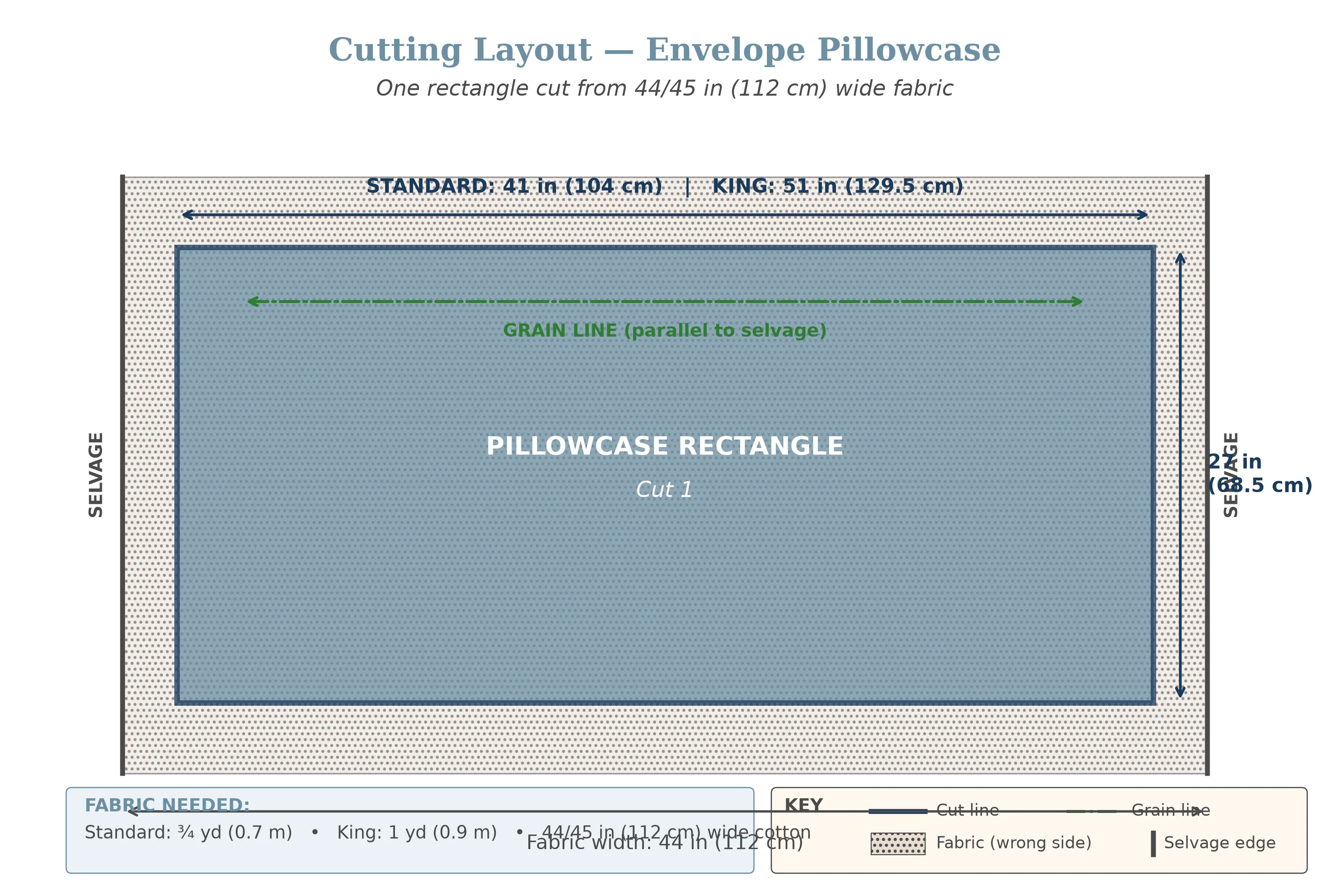 Cutting layout showing a single fabric rectangle positioned on folded cotton fabric with dimensions labeled for standard and king pillowcase sizes