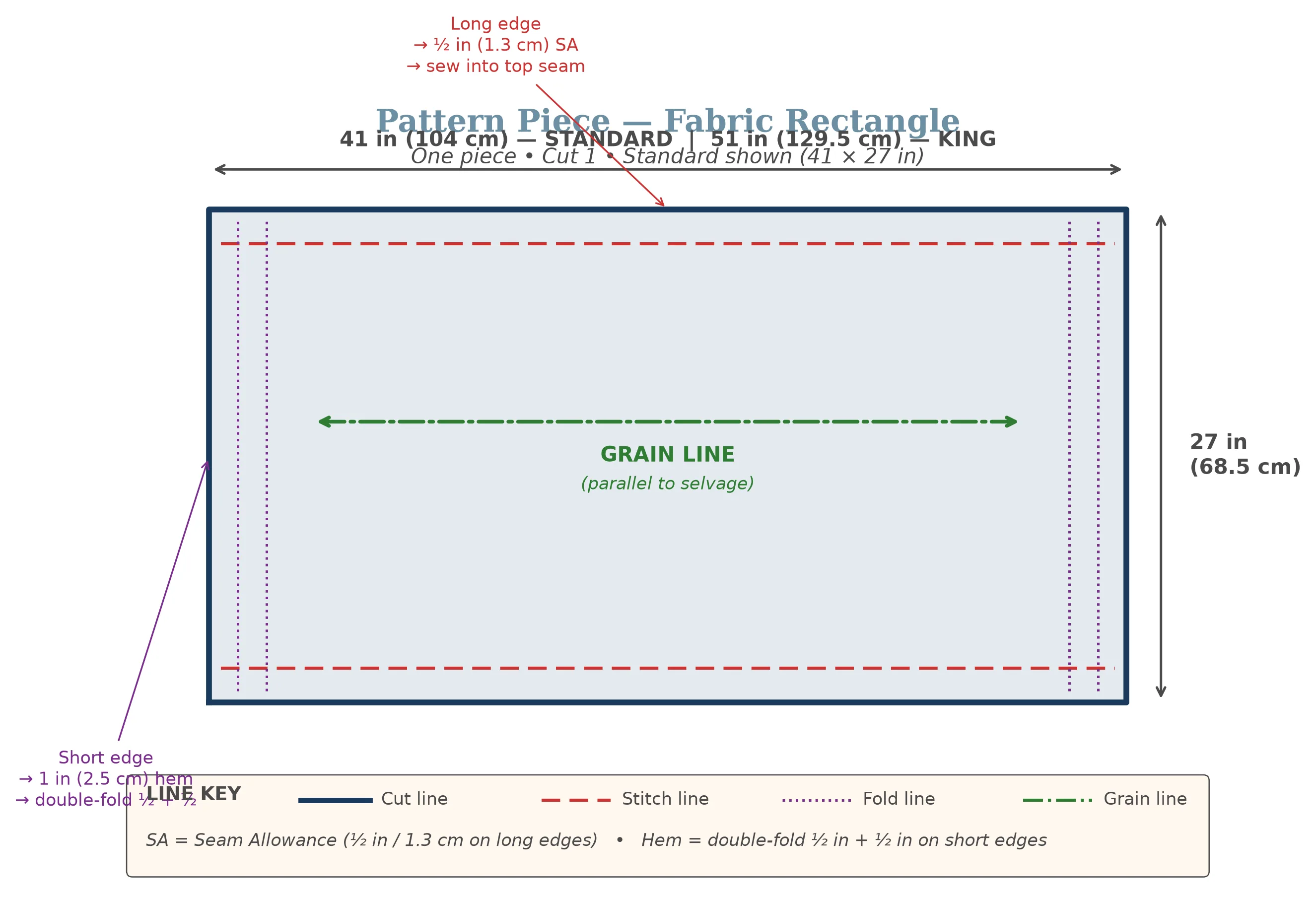 Pattern piece diagram for envelope pillowcase showing a labeled rectangle with grain line, seam allowances marked on long edges, and hem allowances marked on short edges