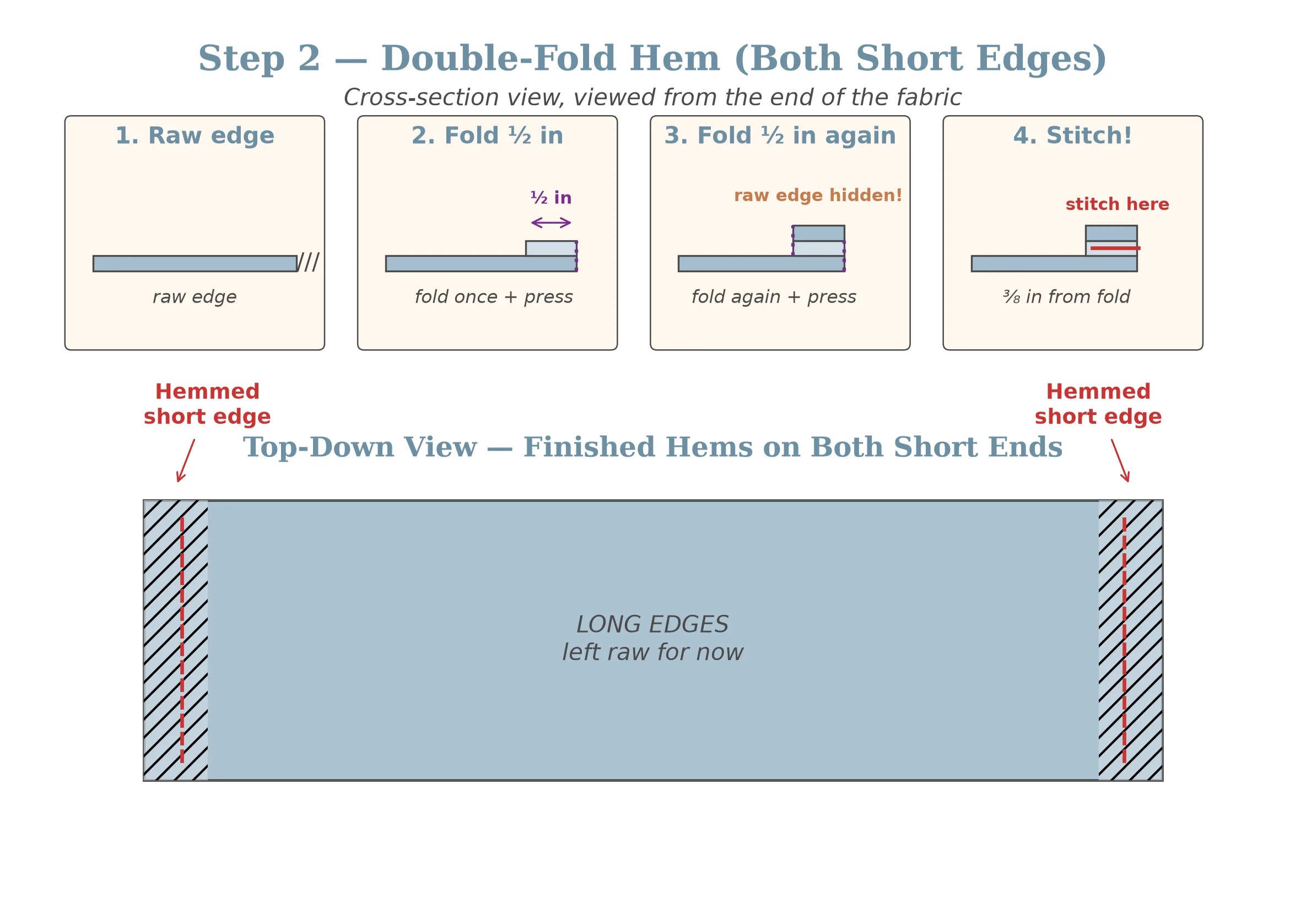 Diagram showing the double-fold hem technique on both short edges of the fabric rectangle, with fold lines, pressing arrows, and stitch line marked in red