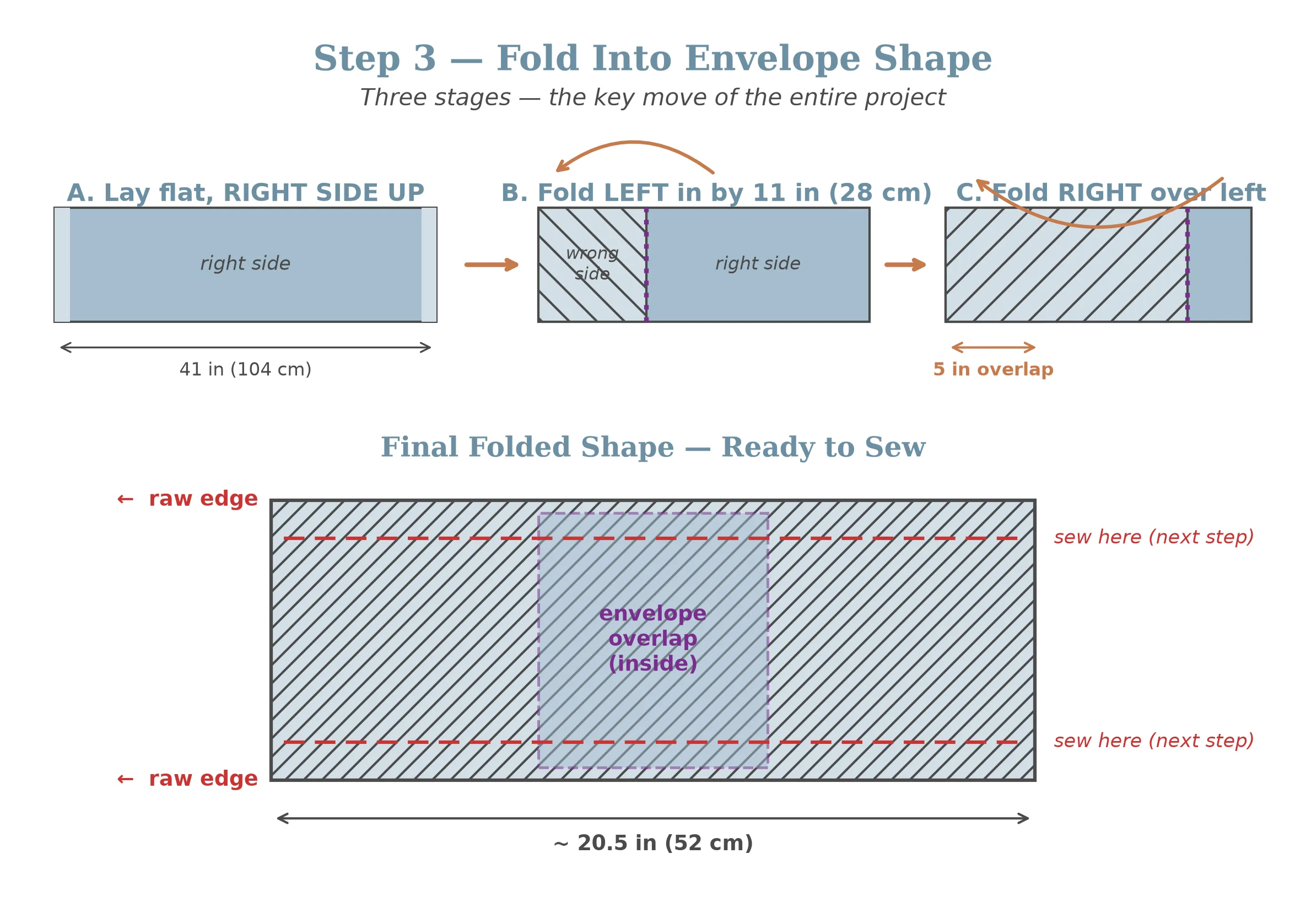 Three-panel diagram showing how to fold the hemmed fabric rectangle into the envelope pillowcase shape: first the back flap folds up, then the front folds over it, creating the overlap