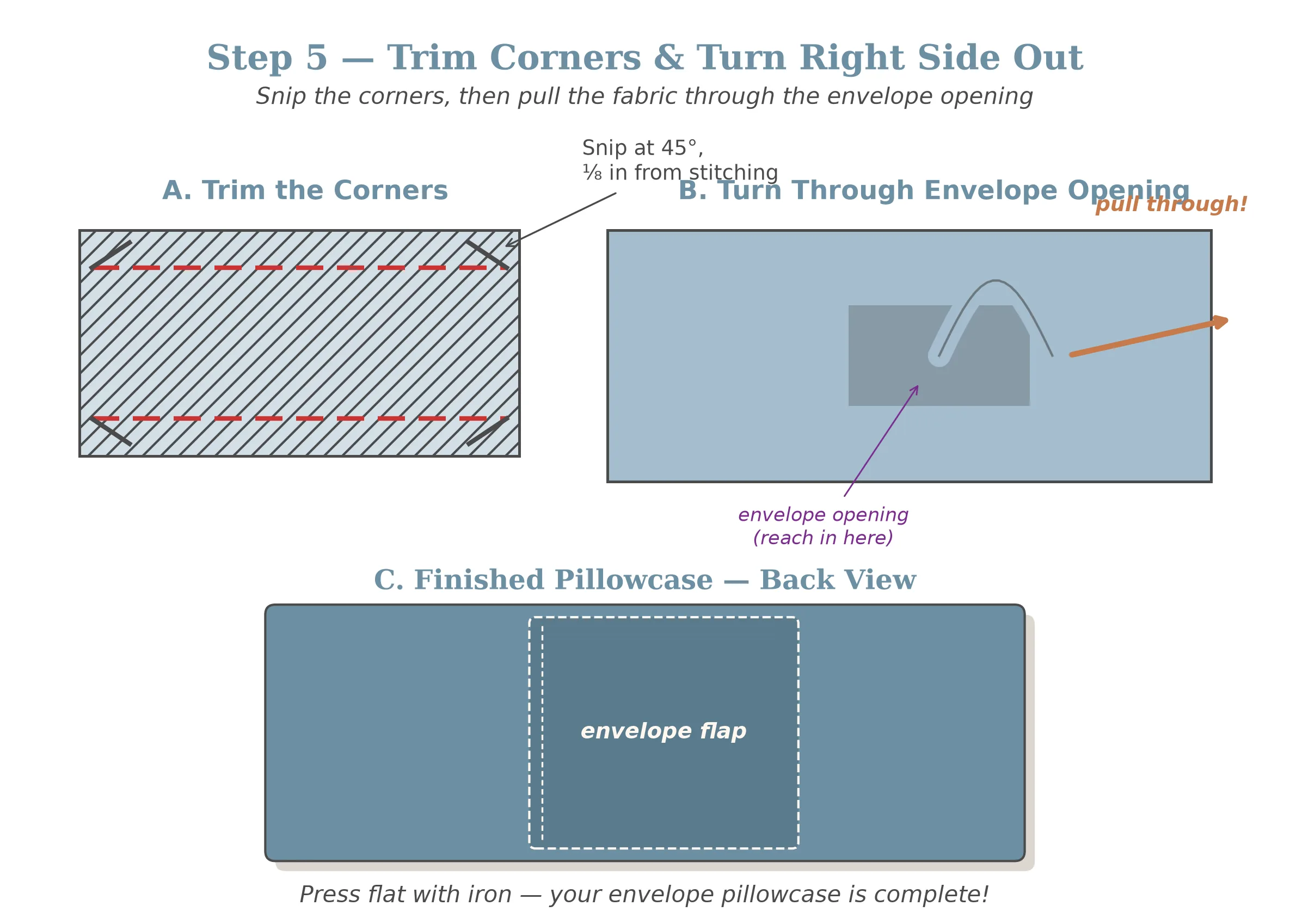 Diagram showing the envelope pillowcase being turned right side out through the envelope flap opening, with corners pushed out and the finished flap visible on the back