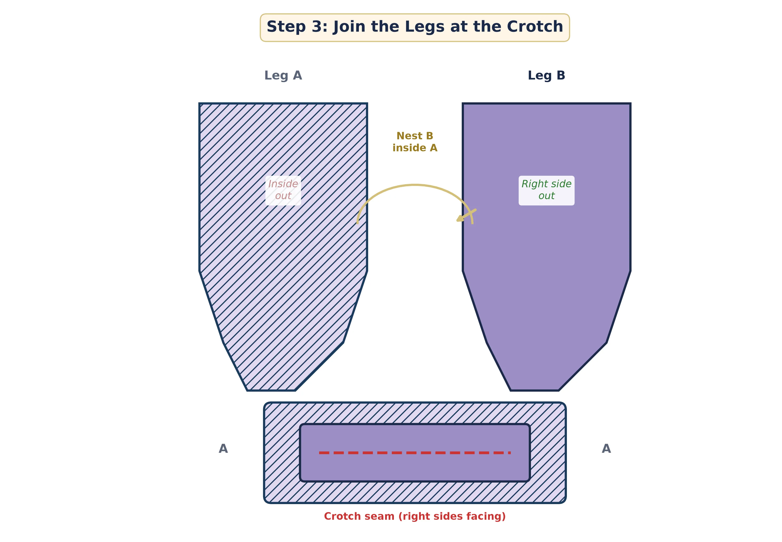 Nesting one leg inside the other to sew the crotch seam of pajama shorts