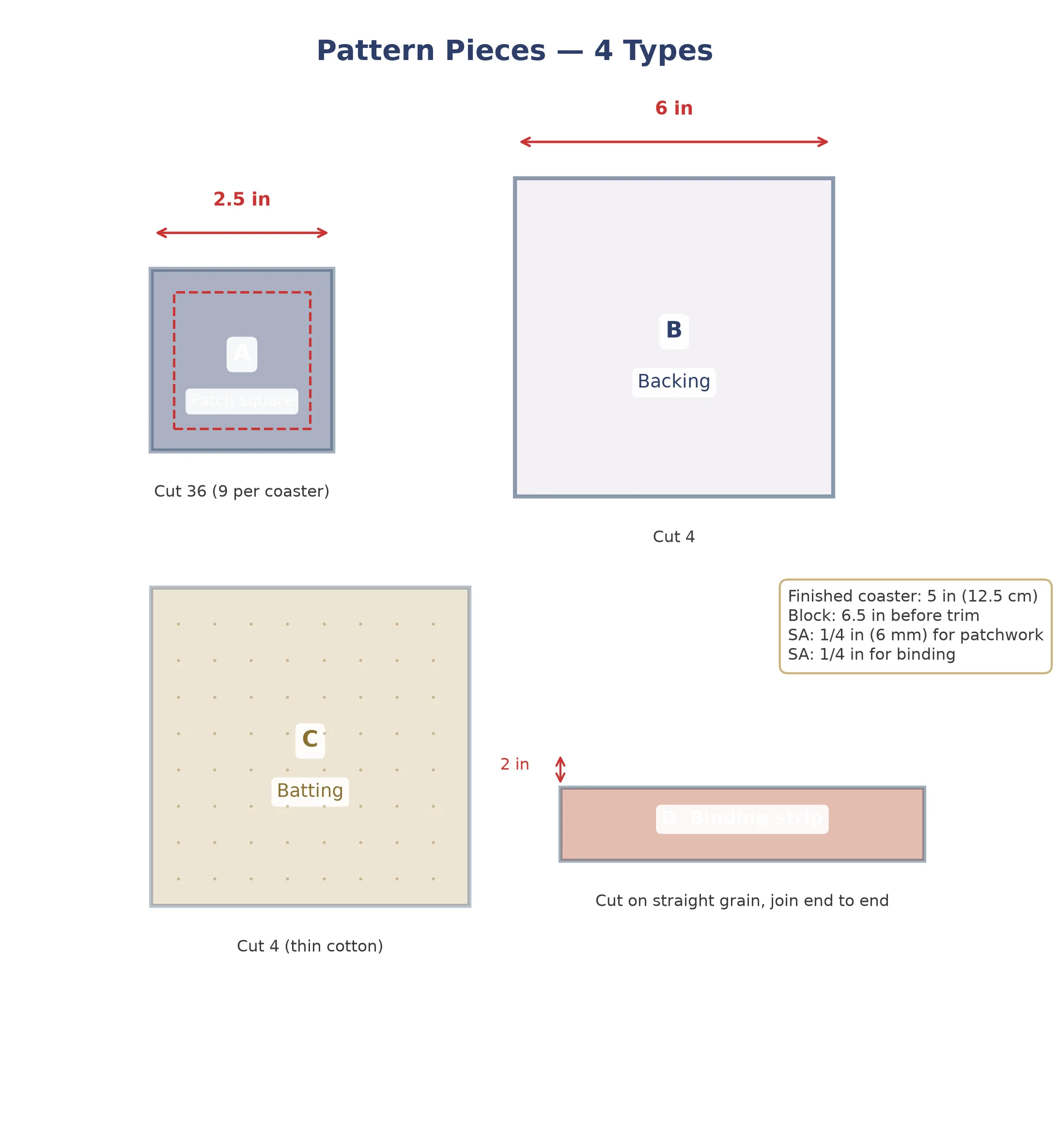 Pattern pieces: 2.5 inch squares, backing square, batting square, and binding strip