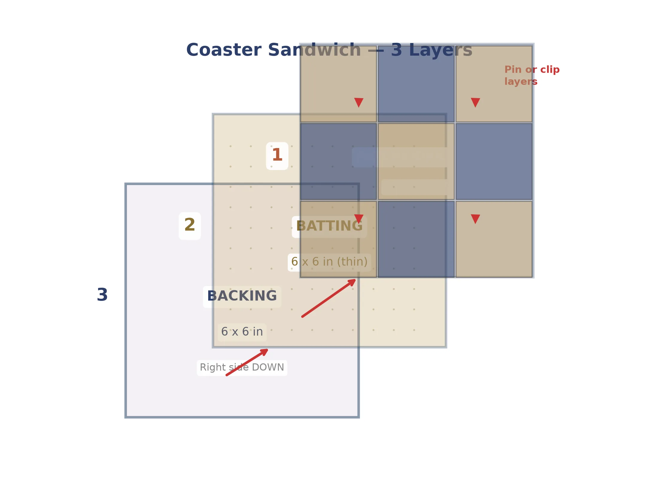 Three layers of the coaster sandwich: backing, batting, and patchwork top