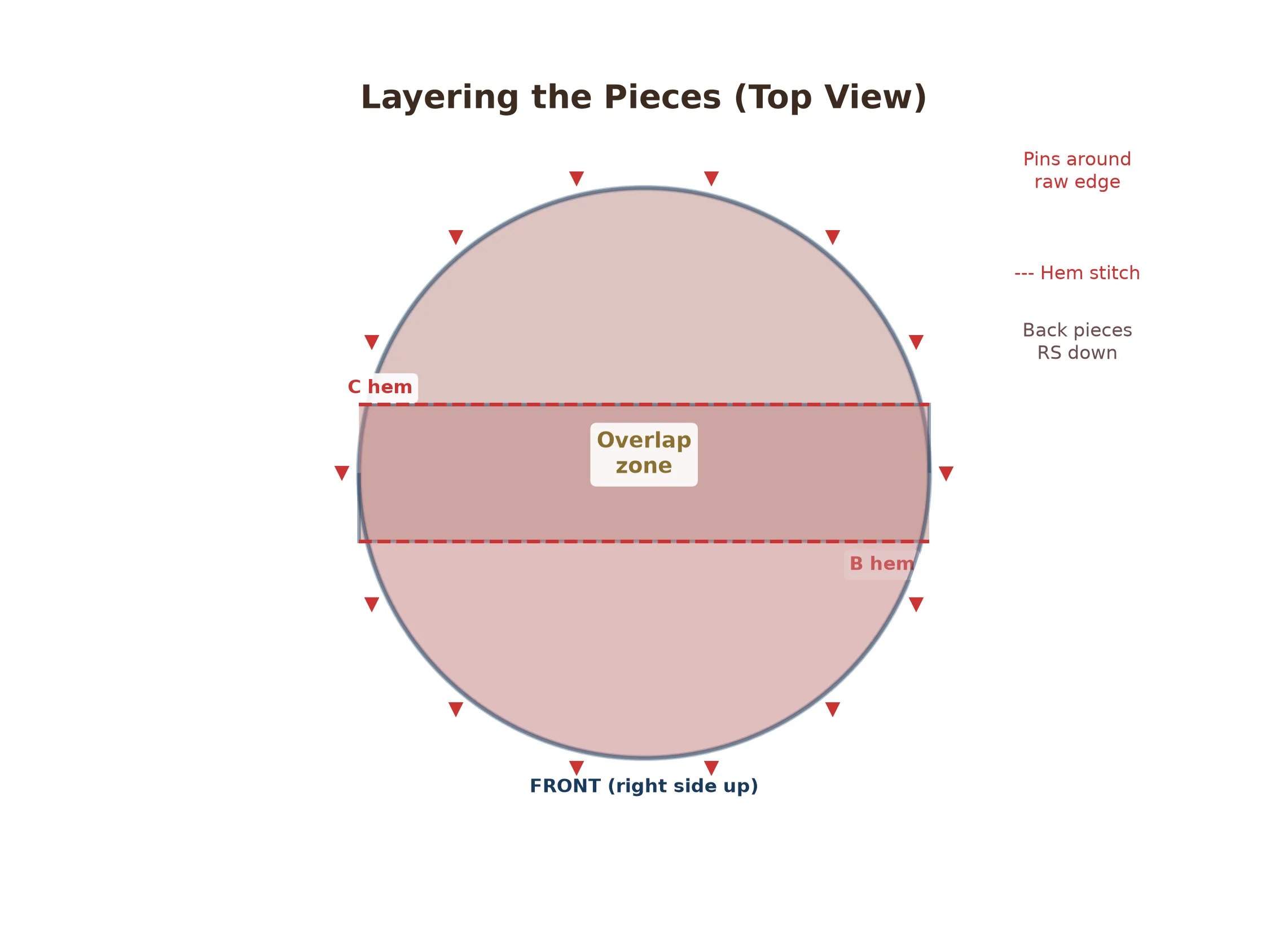 Two back pieces overlapping on top of the front circle, pinned around the edges