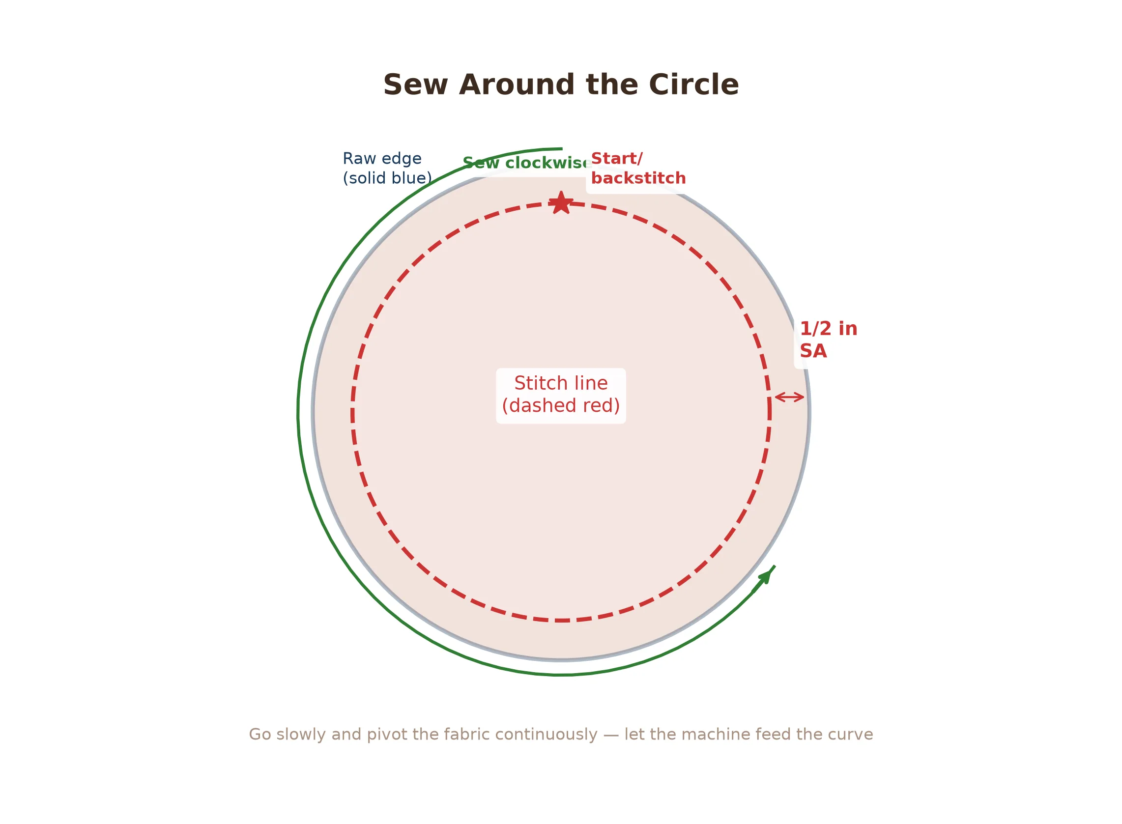 Sewing around the circular edge of the cushion cover with even seam allowance