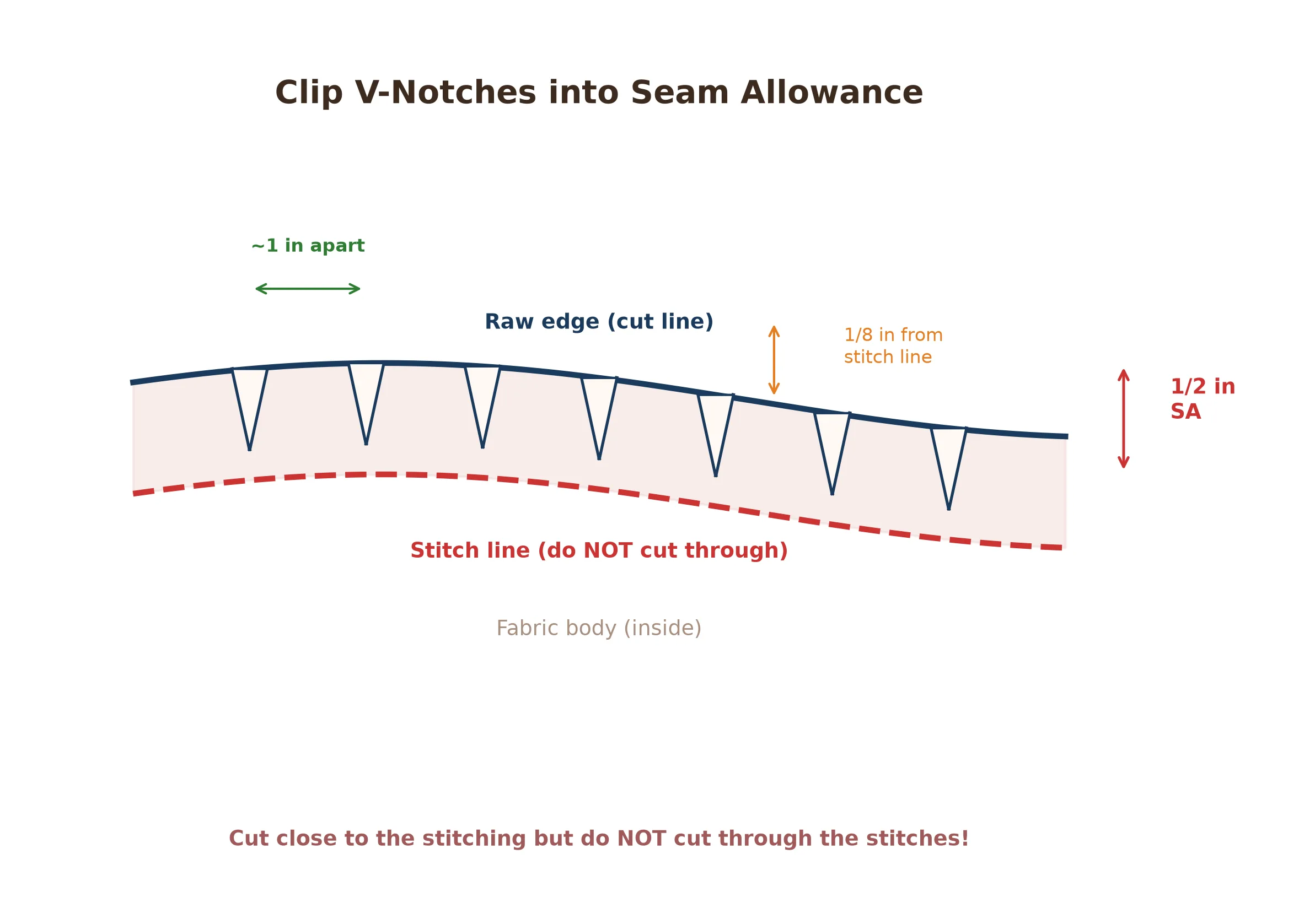 V-shaped notches clipped into the seam allowance around the curved edge