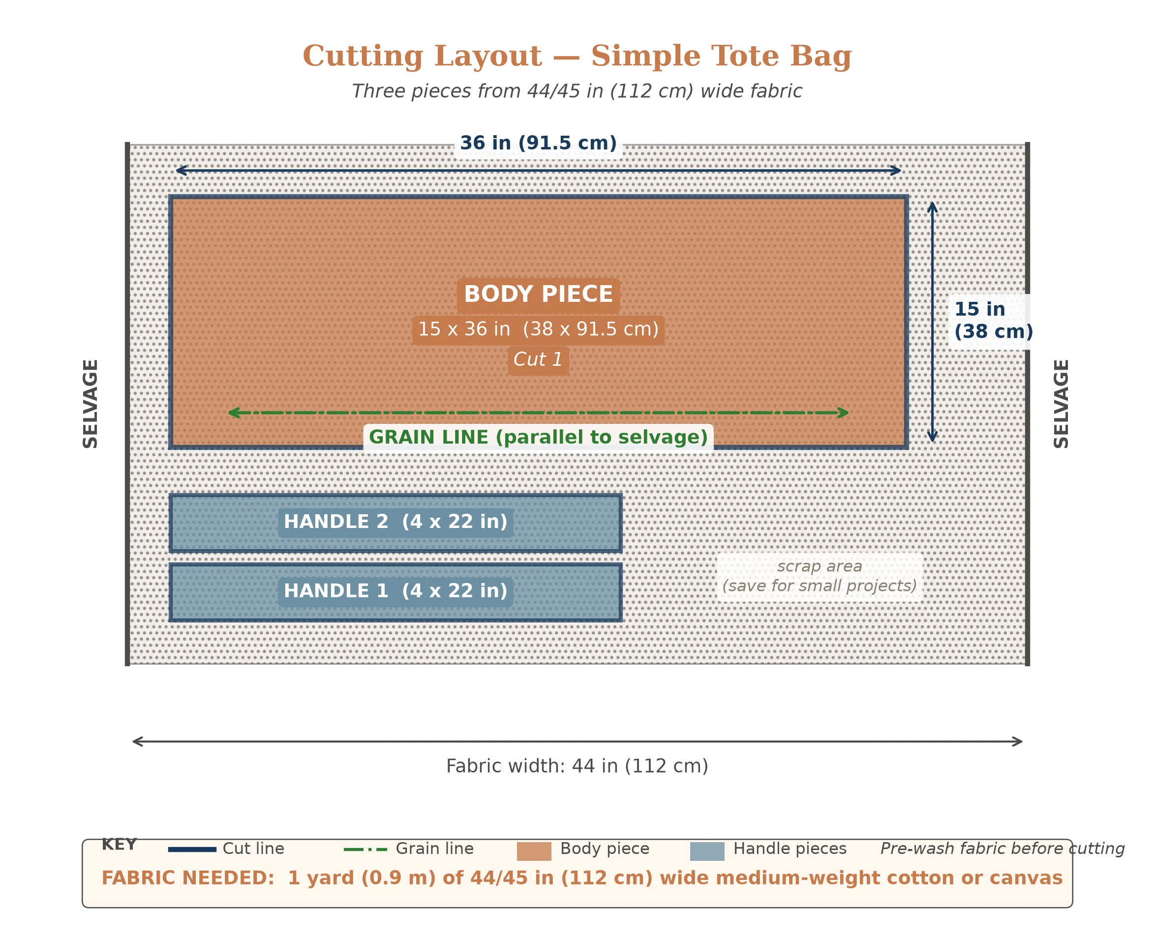 Cutting layout showing the tote bag body rectangle and two handle strips positioned on 44-inch wide fabric with grain lines and selvage edges labeled