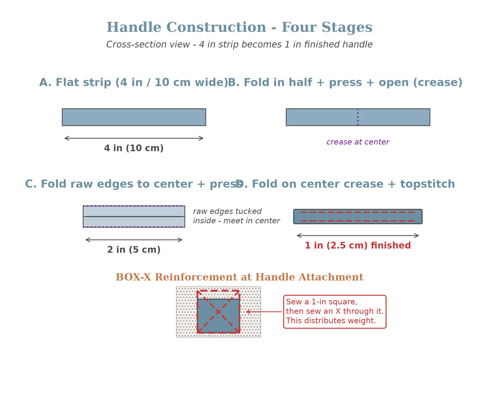 Four-stage diagram showing handle strip construction: flat strip, folded in half, raw edges folded to center, and final topstitched handle with box-X reinforcement detail