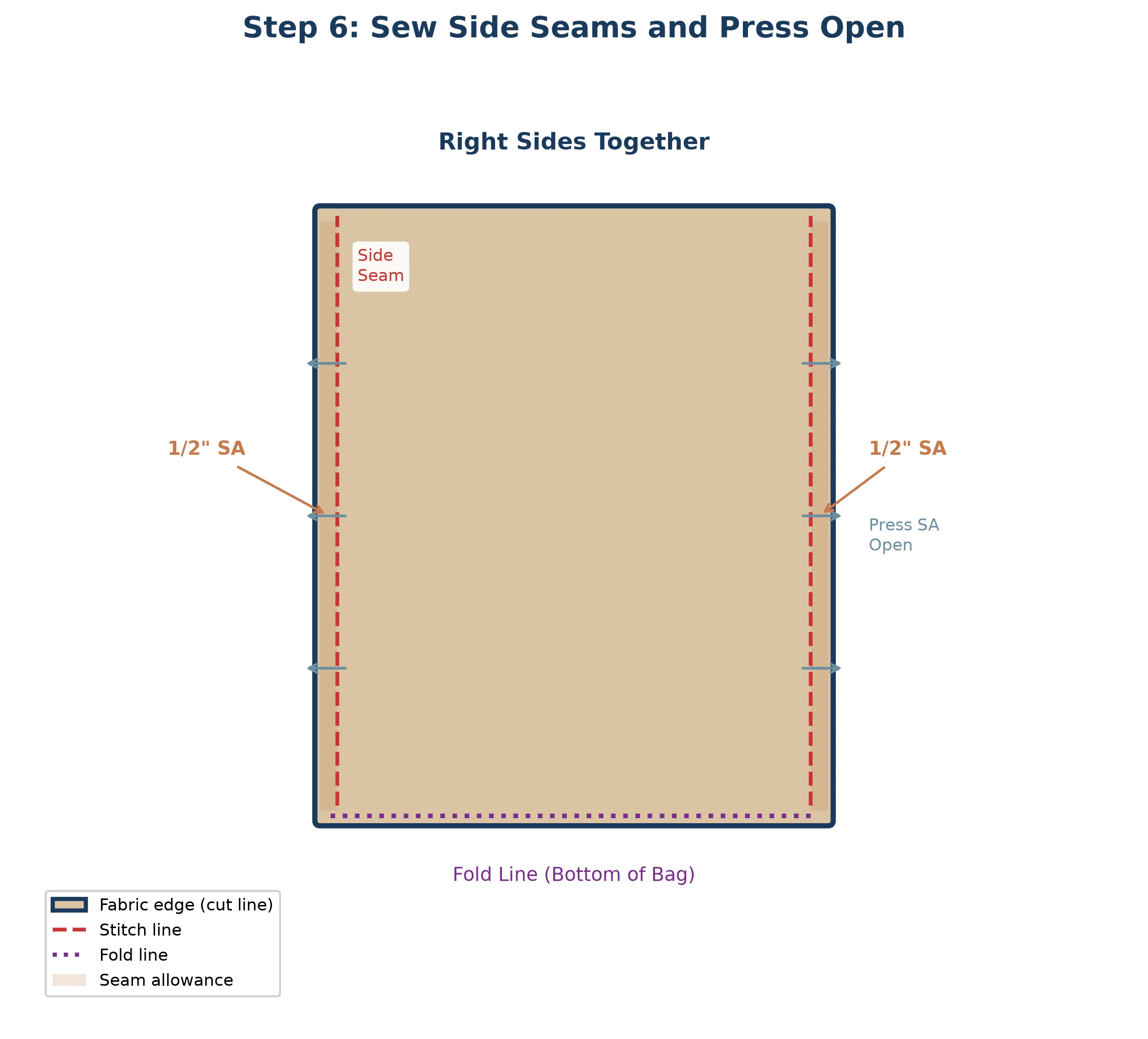 Diagram showing the body rectangle folded in half with right sides together, pins along both side edges, and red dashed stitch lines at half-inch seam allowance