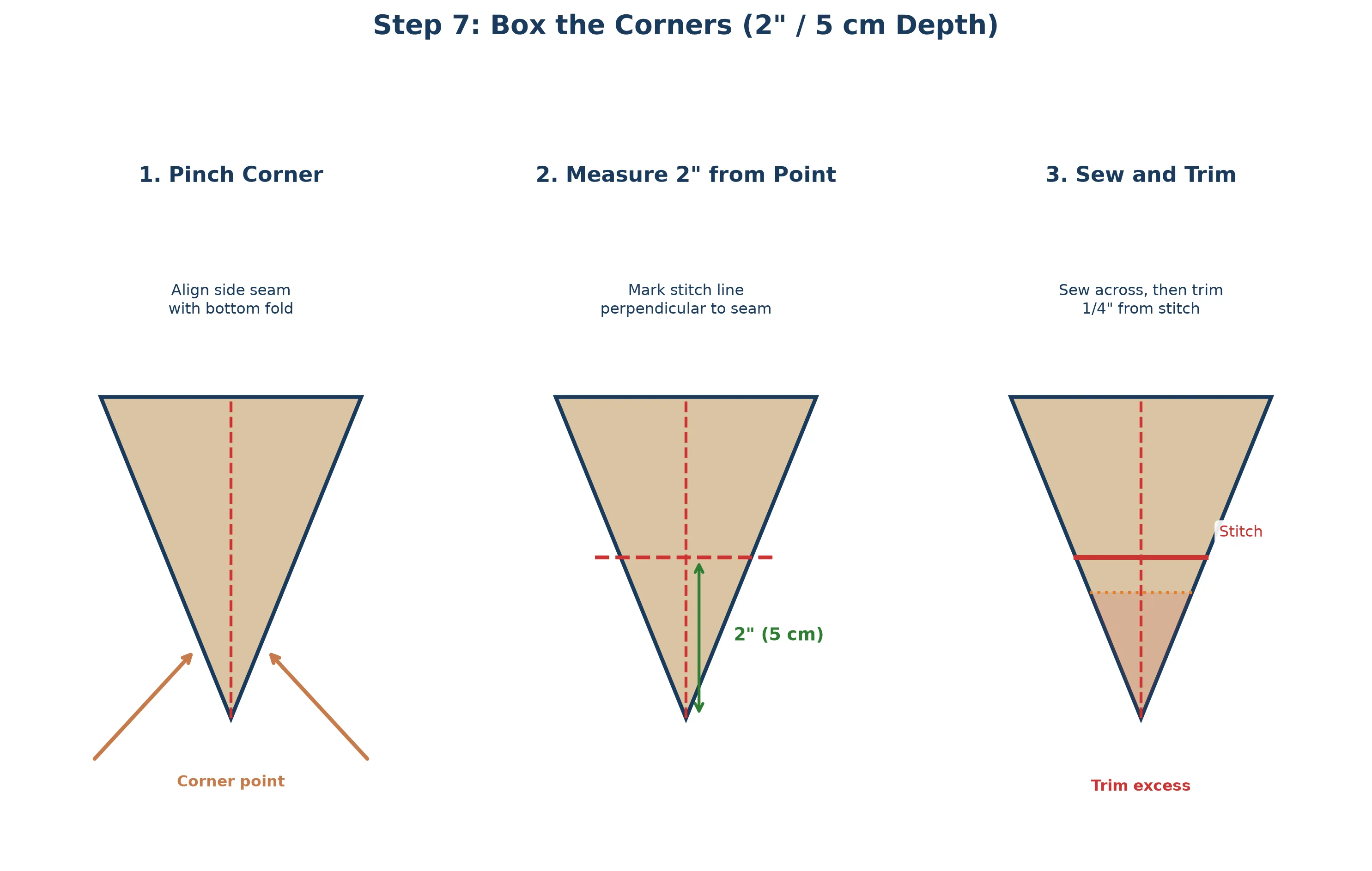 Three-stage box corner diagram: pinching the bottom corner into a triangle, measuring 2 inches from the point and drawing a stitch line, then sewing across and trimming the excess triangle