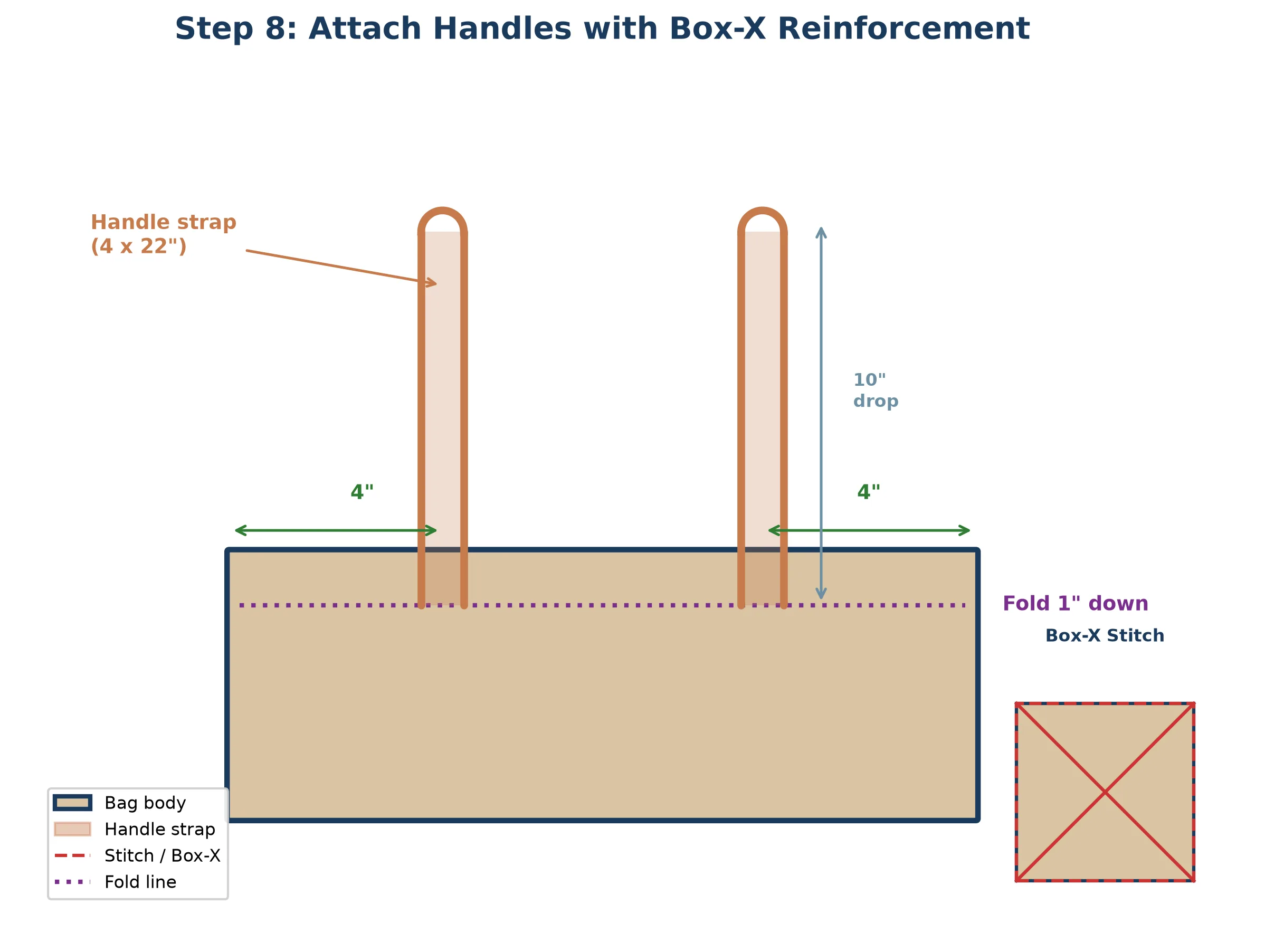 Diagram showing the top edge of the tote bag folded down 1 inch with handles pinned in place, and the box-X reinforcement stitching pattern at each handle attachment point