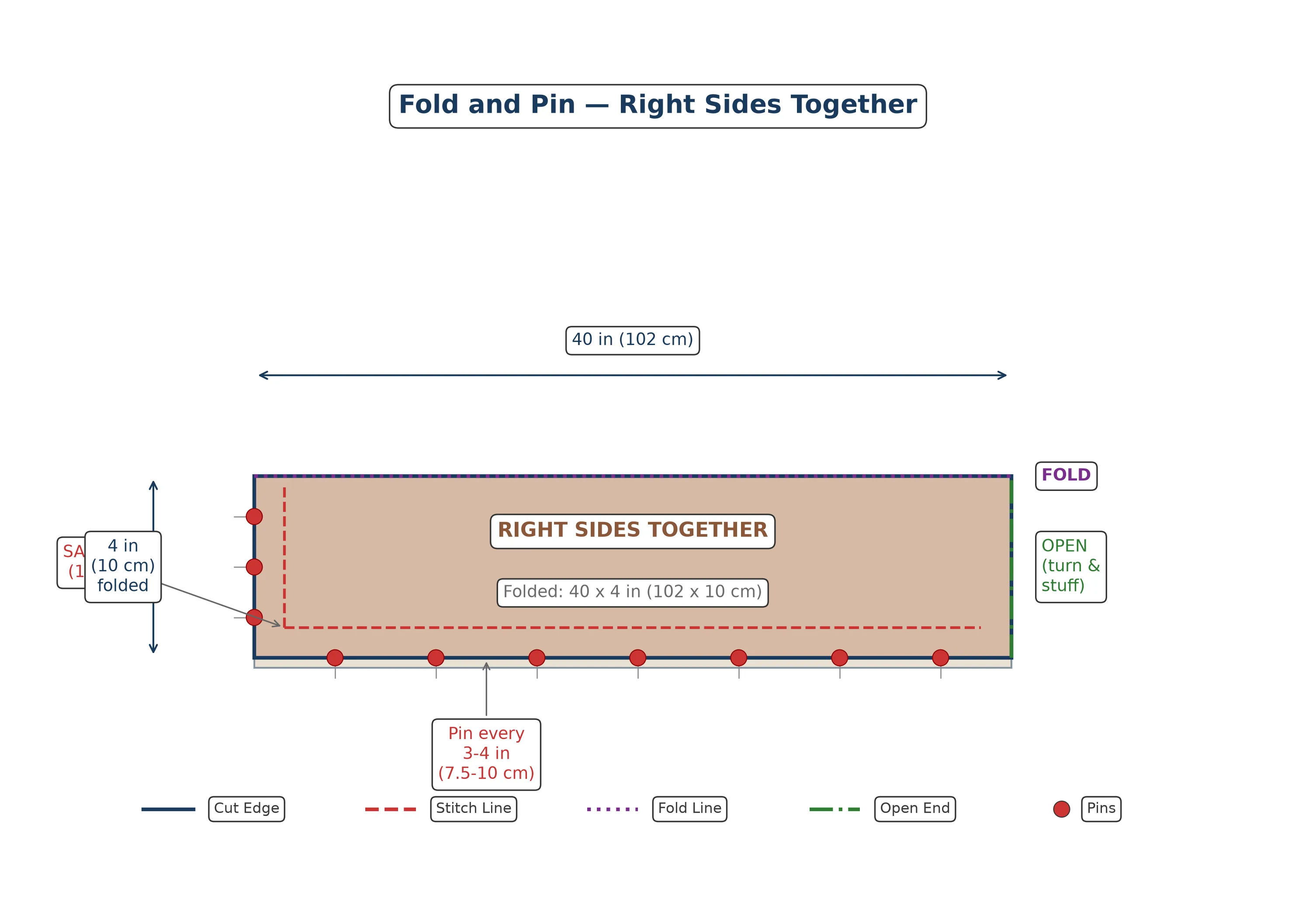 Diagram showing folded fabric with pin placement along long edge and one short end, open end marked