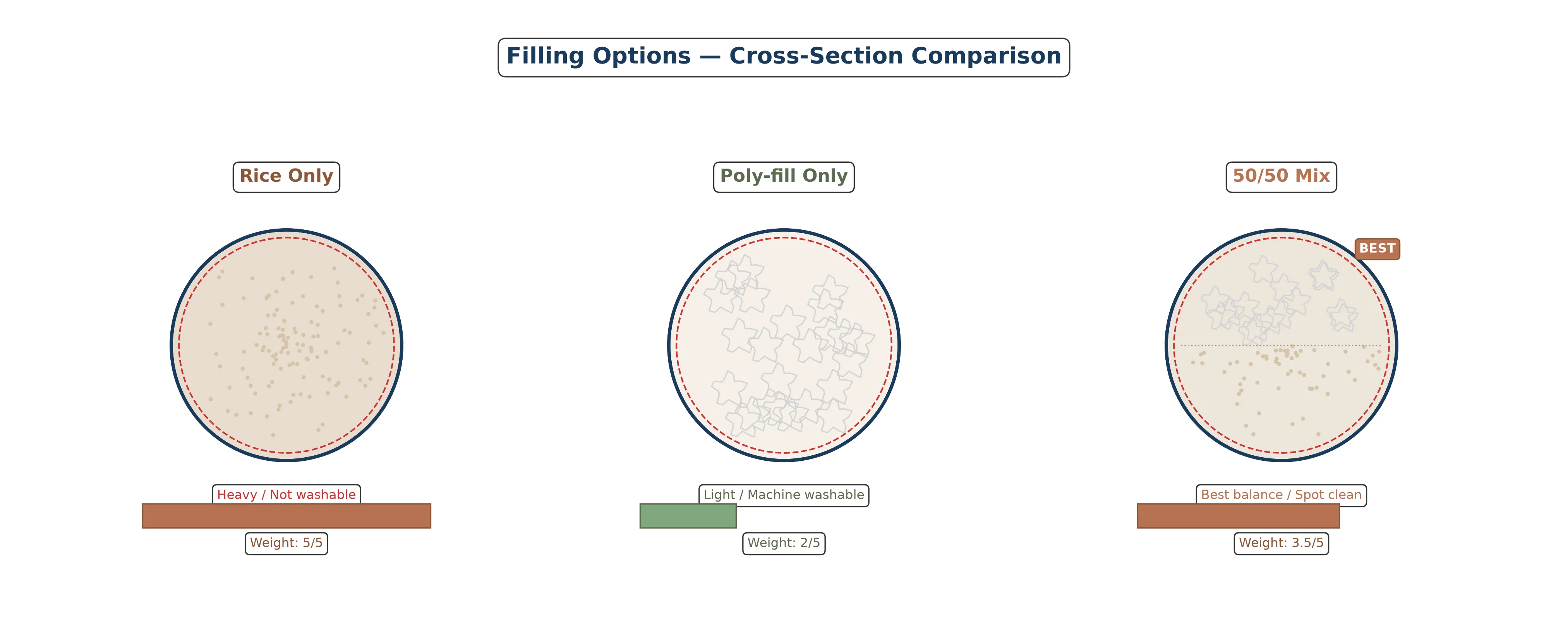 Cross-section diagrams showing three filling options: rice only, poly-fill only, and 50/50 mix with weight comparison