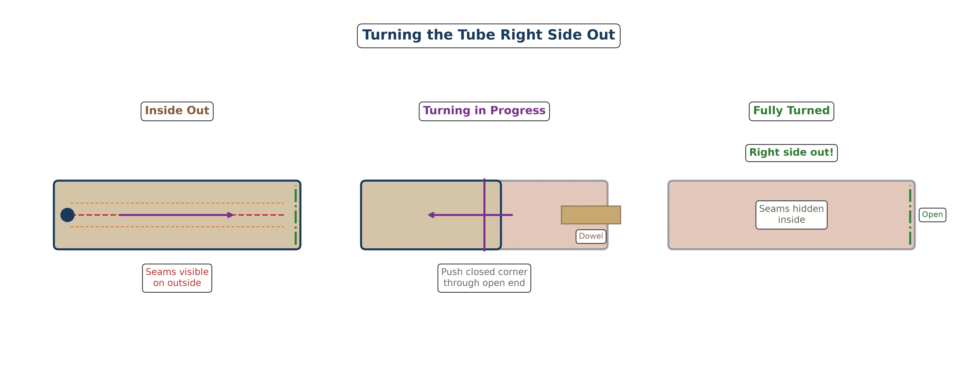 Hands turning the sewn tube right side out through the open end with dowel assisting the closed corner