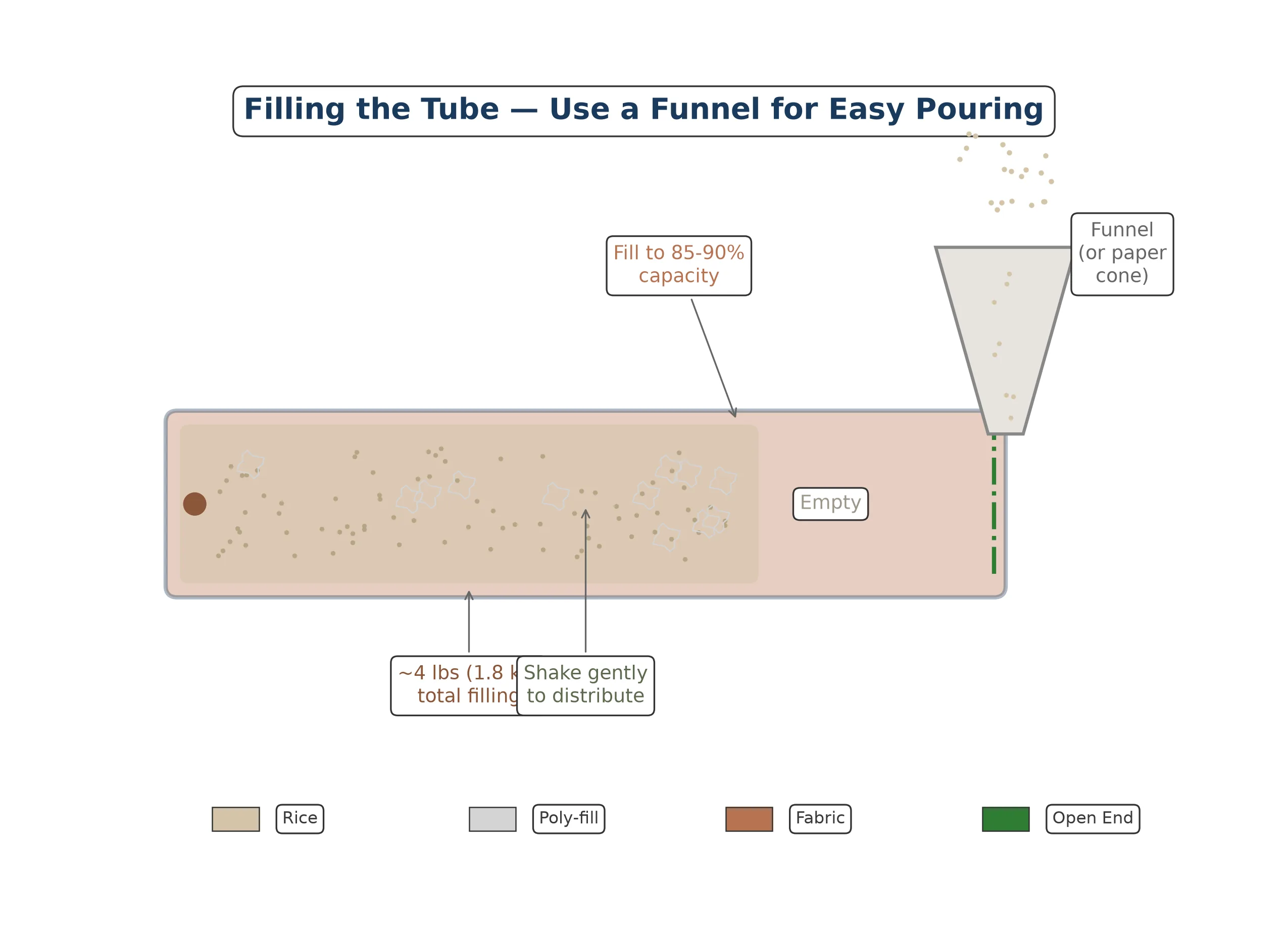 Funnel inserted into open end of fabric tube with rice and poly-fill being poured in