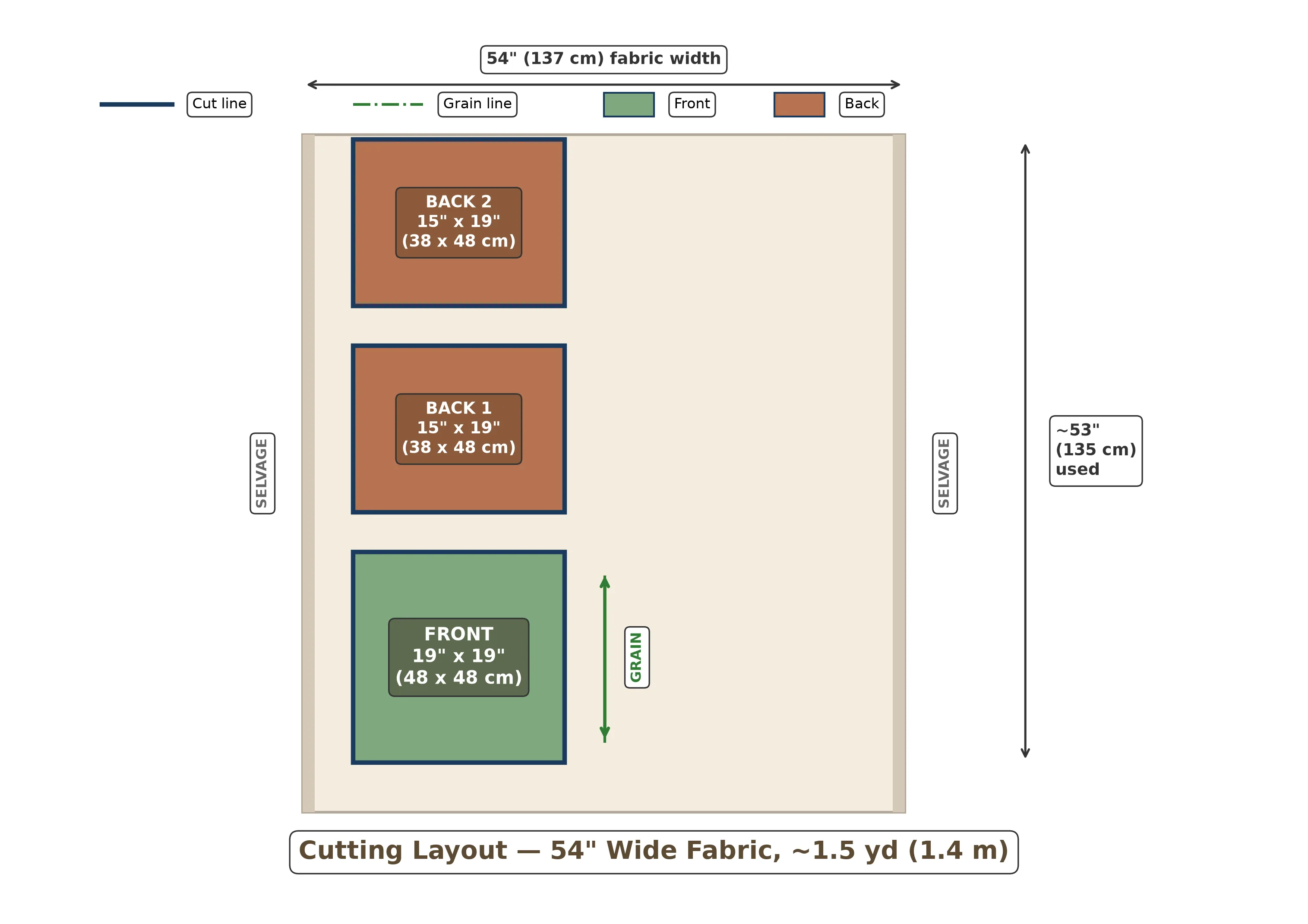 Cutting layout diagram for envelope cushion cover showing one front panel and two back panels on 54-inch wide fabric with selvage edges marked