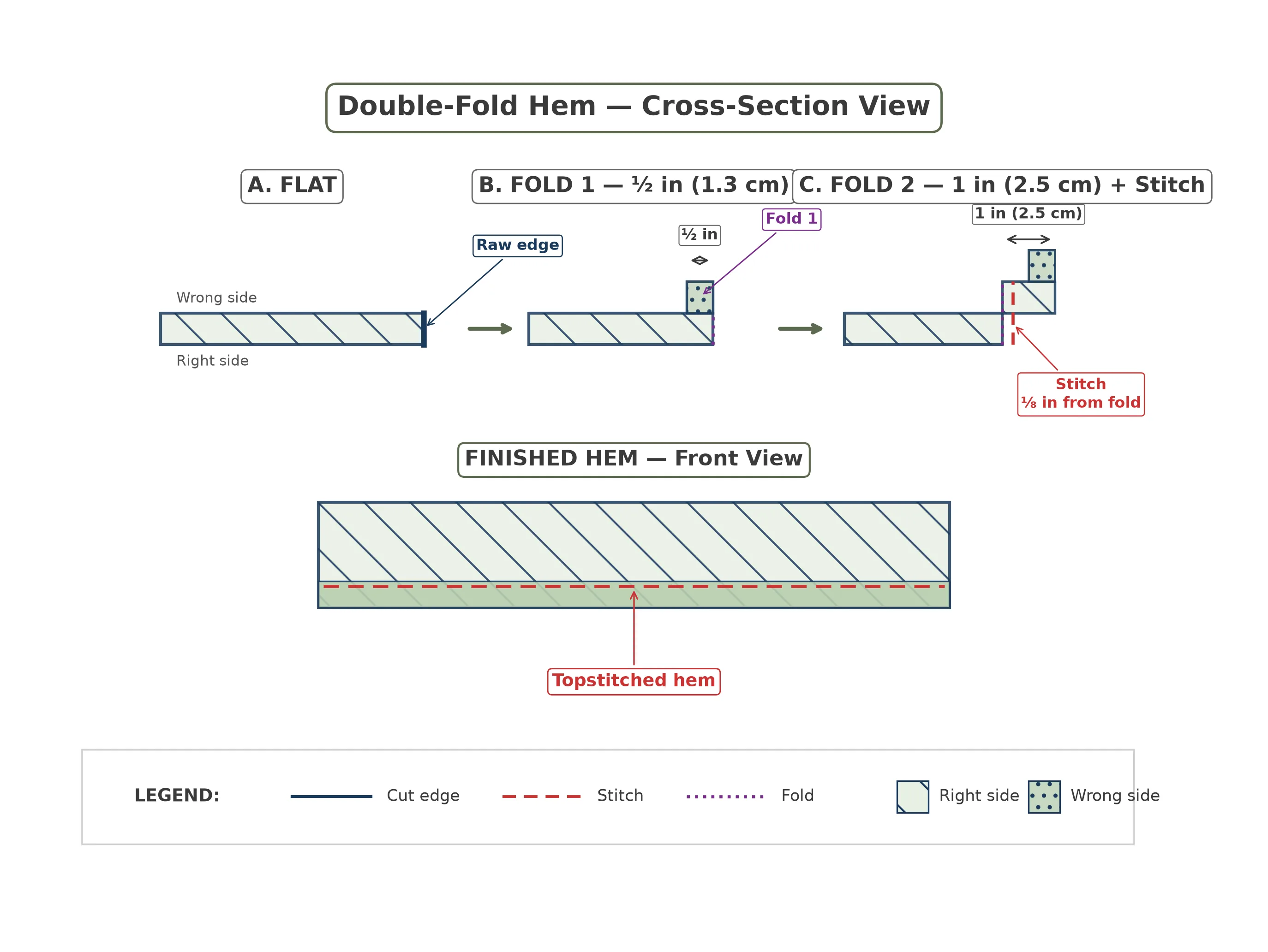 Cross-section diagram showing double-fold hem construction on envelope cushion cover back panel with fold lines, stitching line, and wrong side labeled