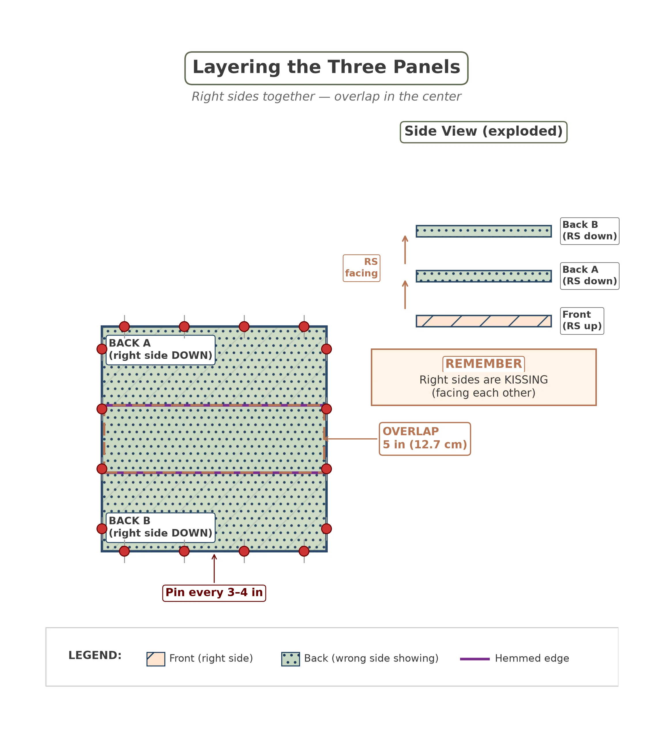 Diagram showing front panel right side up with two back panels placed right side down with hemmed edges overlapping in the center to form the envelope closure