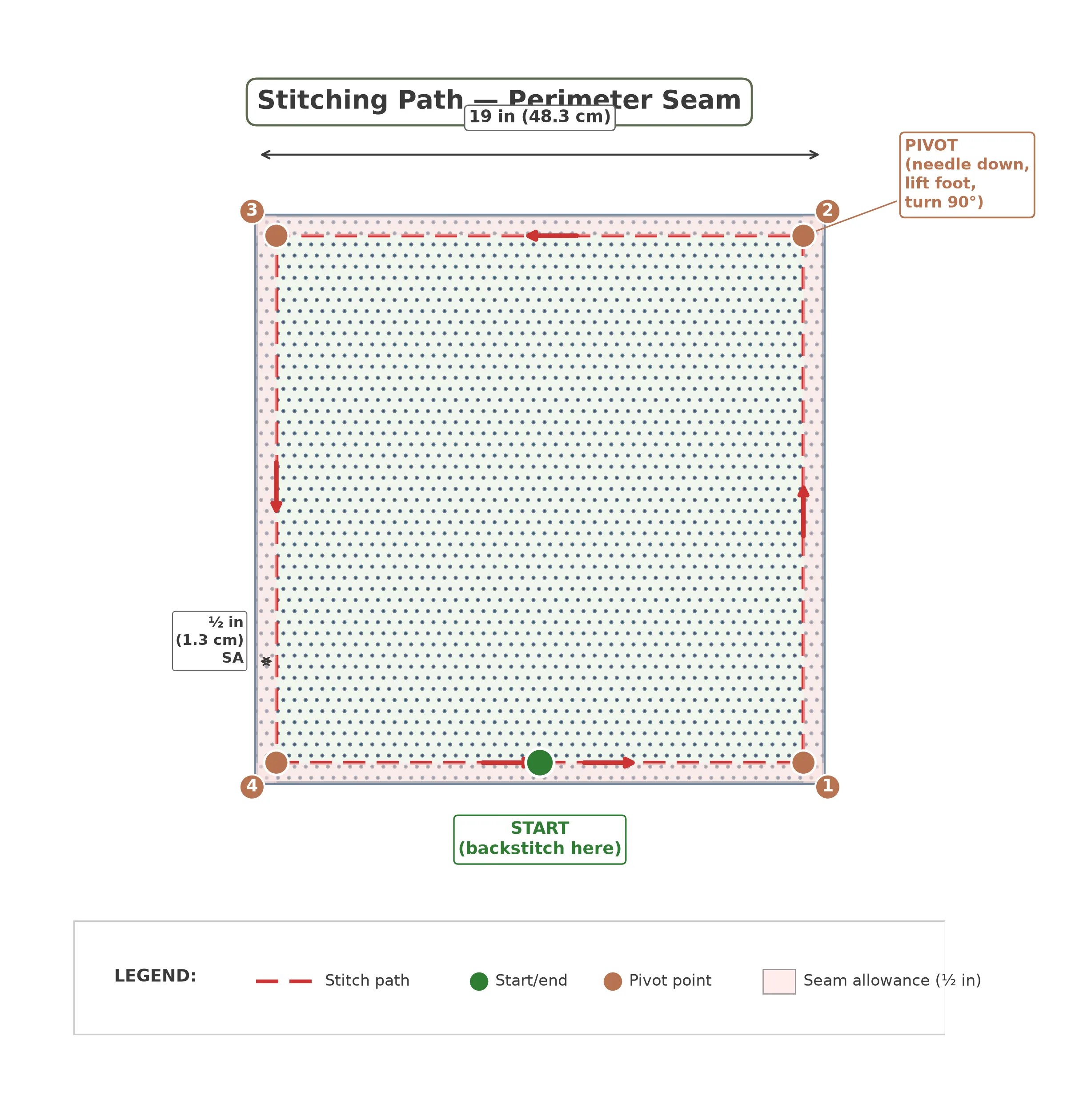 Construction diagram showing stitching path around all four sides of the envelope cushion cover with pivot points at corners and 1/2-inch seam allowance marked