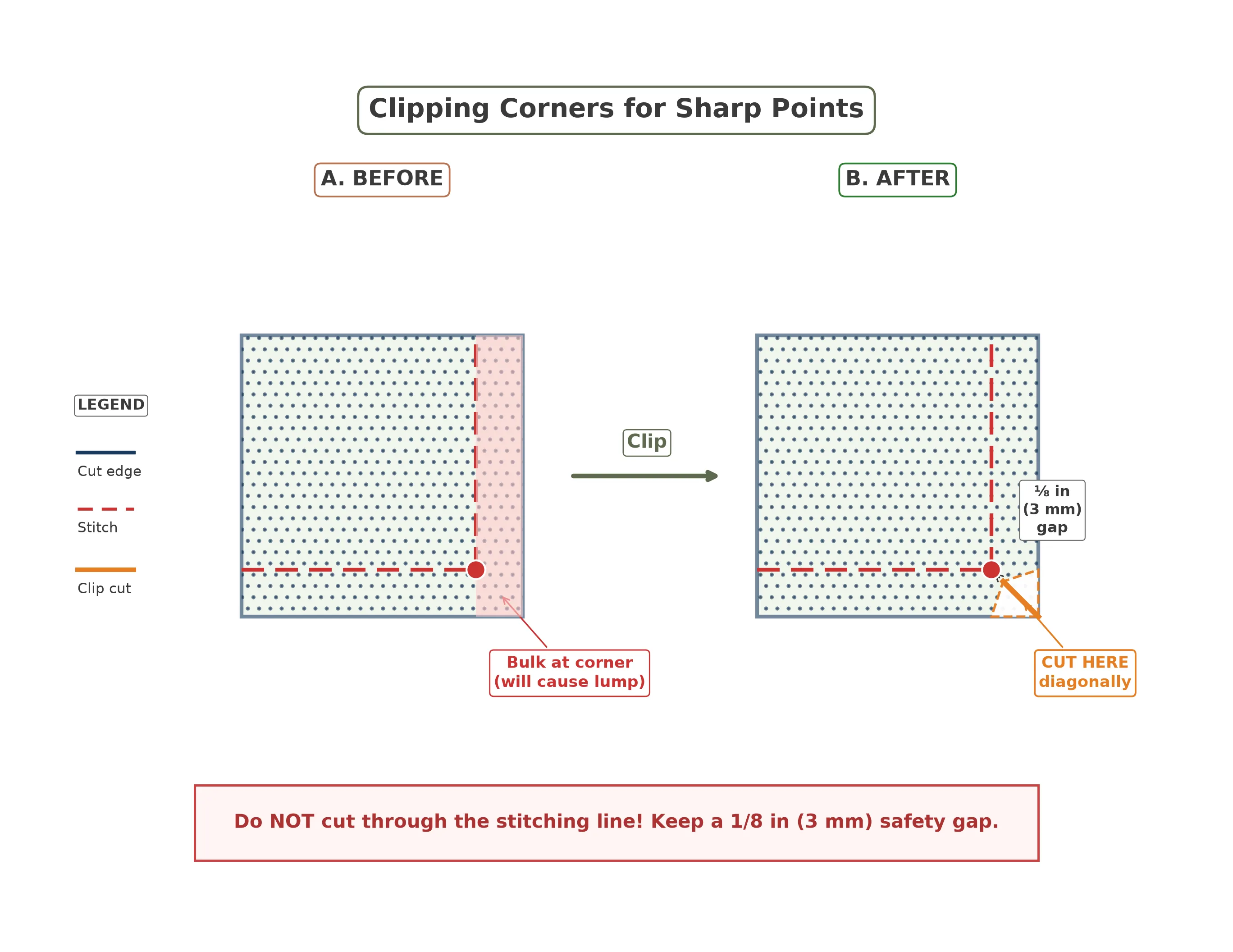 Diagram showing how to clip corners of envelope cushion cover diagonally close to the stitching line to reduce bulk