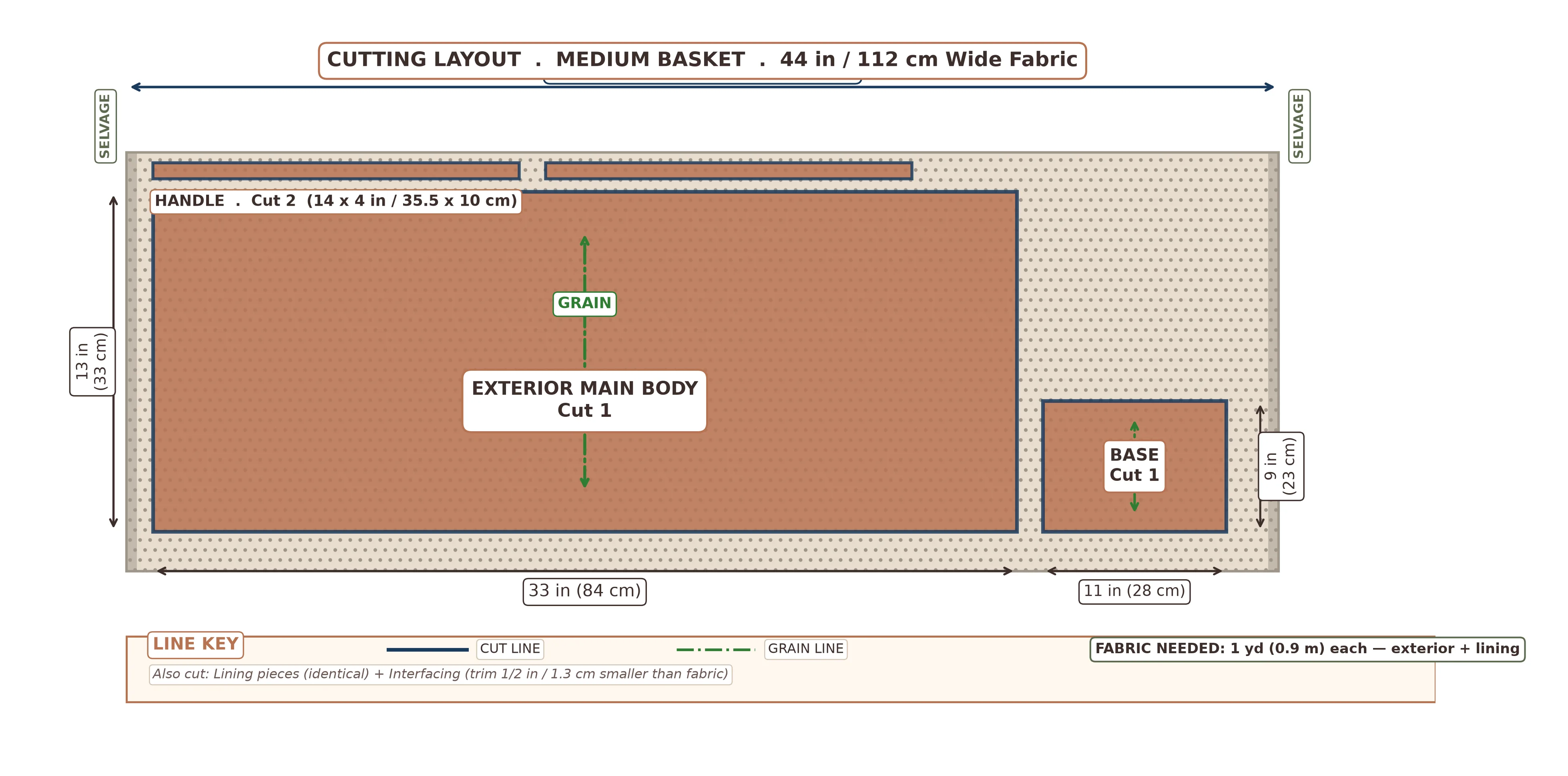 Cutting layout diagram for fabric storage basket showing exterior main body, base, handles, and lining pieces arranged on 44-inch wide fabric with measurements labeled