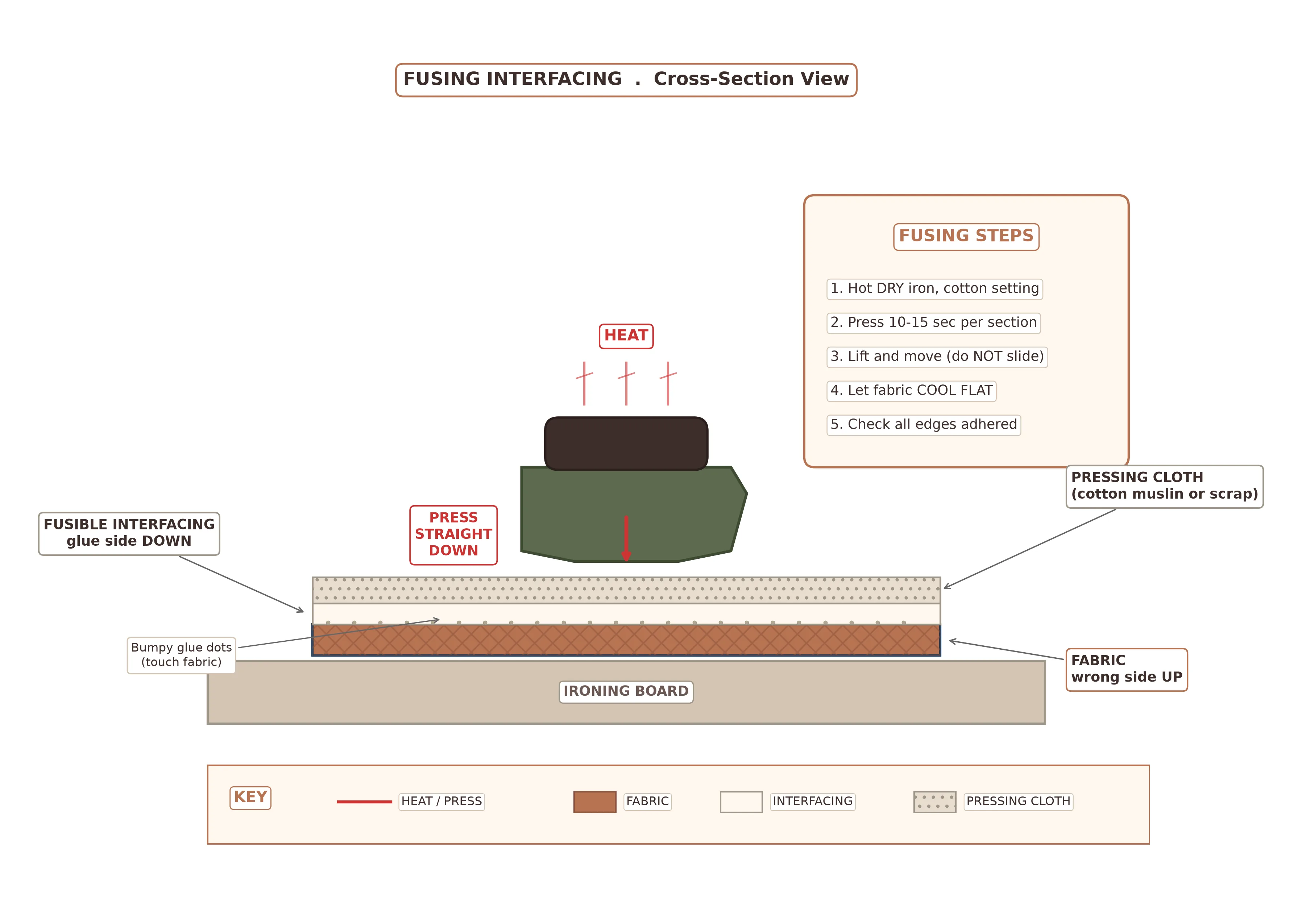Cross-section diagram showing hot iron pressing fusible interfacing to the wrong side of fabric with pressing cloth on top, labeled with fabric, interfacing glue side, and iron direction
