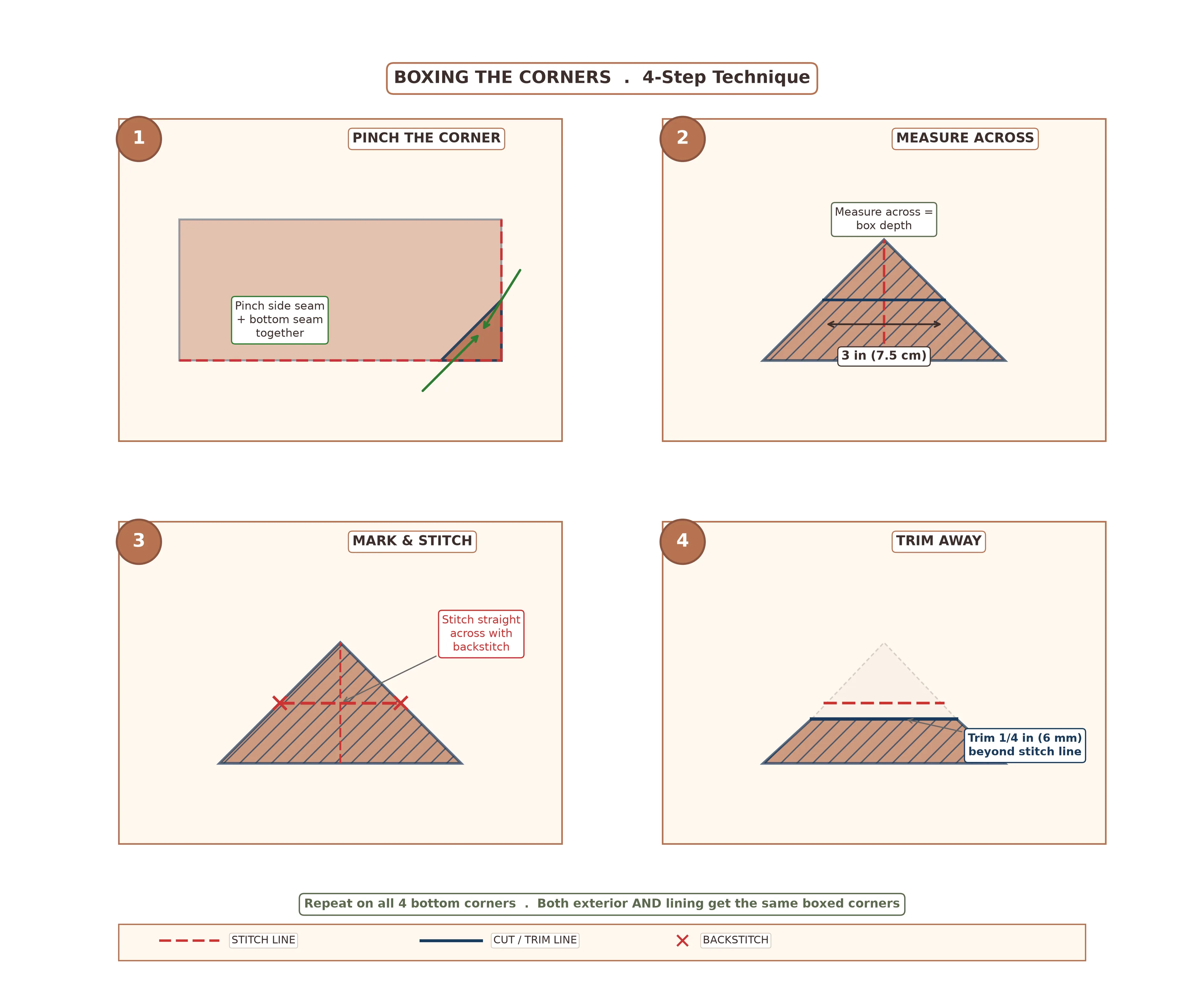 Four-panel diagram of boxing a corner: pinch the side seam and bottom seam together to form a triangle, measure the box width across the triangle, mark a stitching line perpendicular to the seams, then stitch and trim