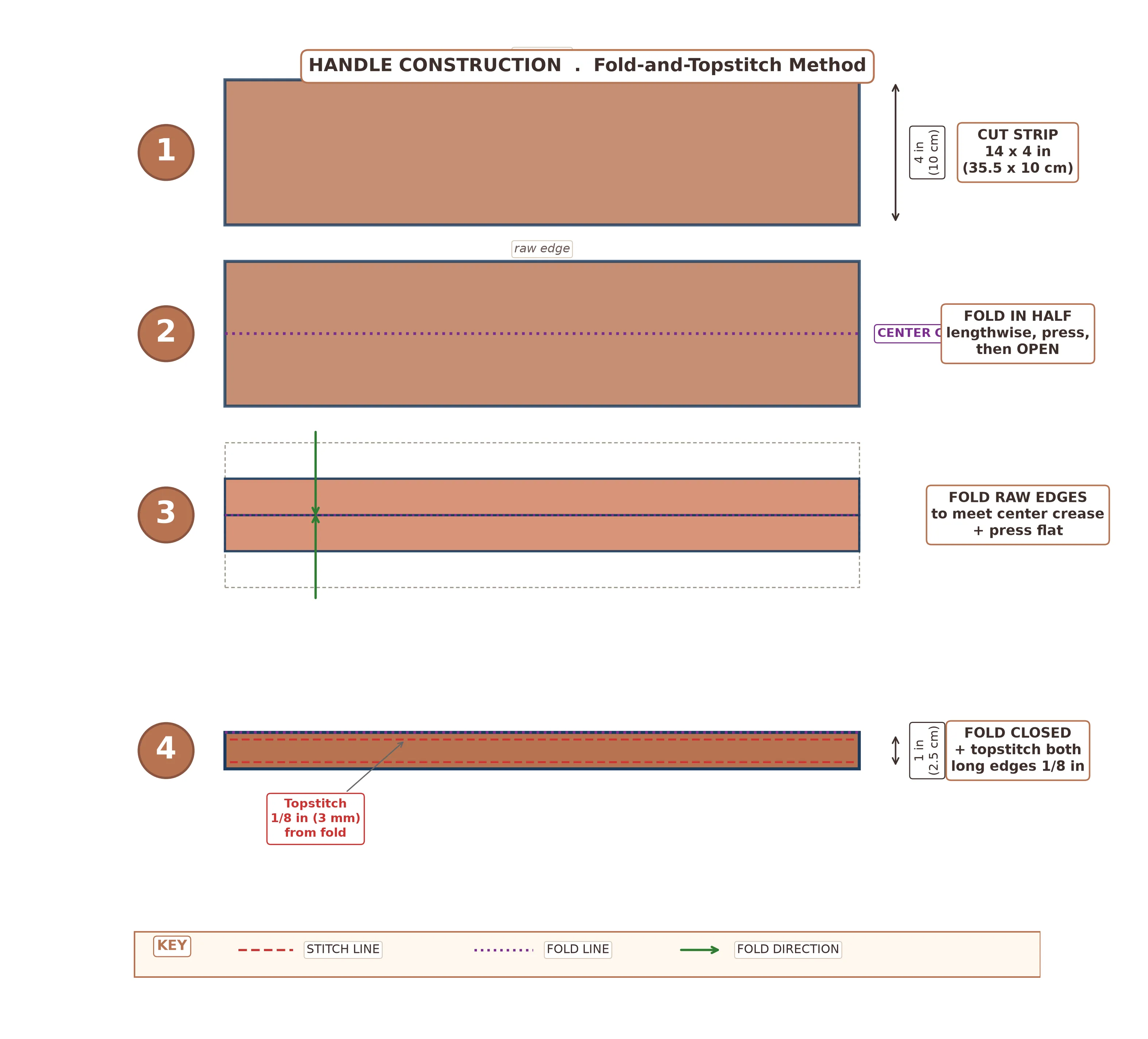 Four-step diagram showing handle strip construction: initial strip, folded in half lengthwise then opened, long edges folded to center crease, final folded strip with topstitching along both long edges