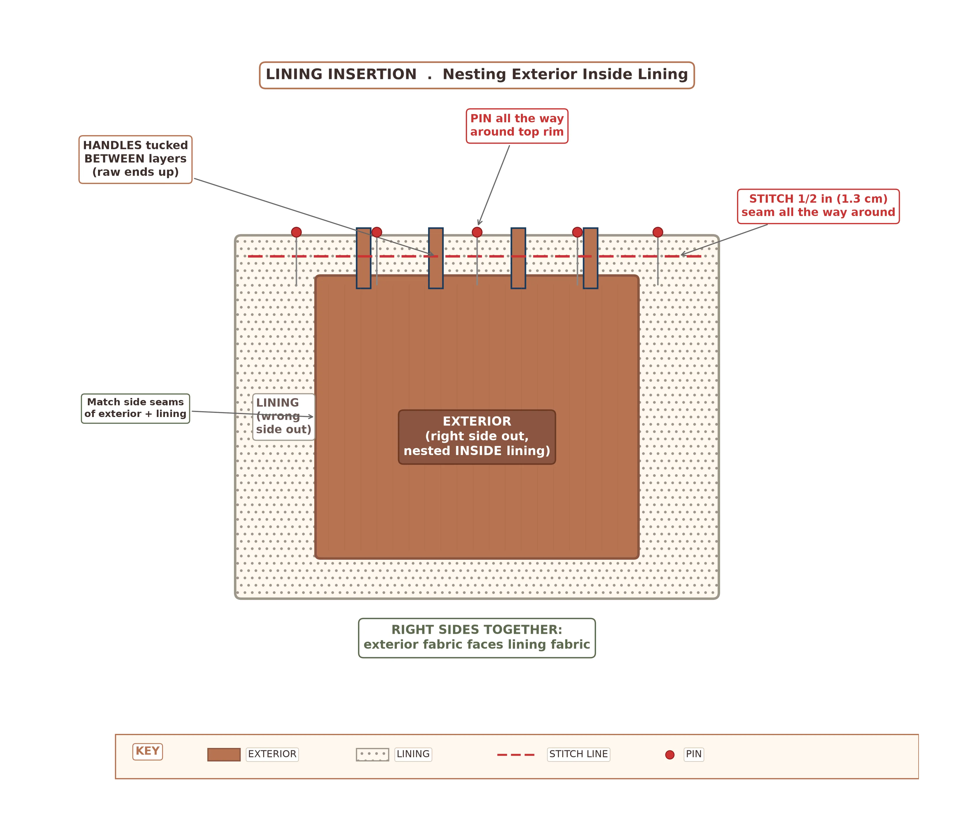 Diagram showing exterior fabric basket nested inside lining basket with right sides together, handles sandwiched between layers, and top rim pinned ready for stitching