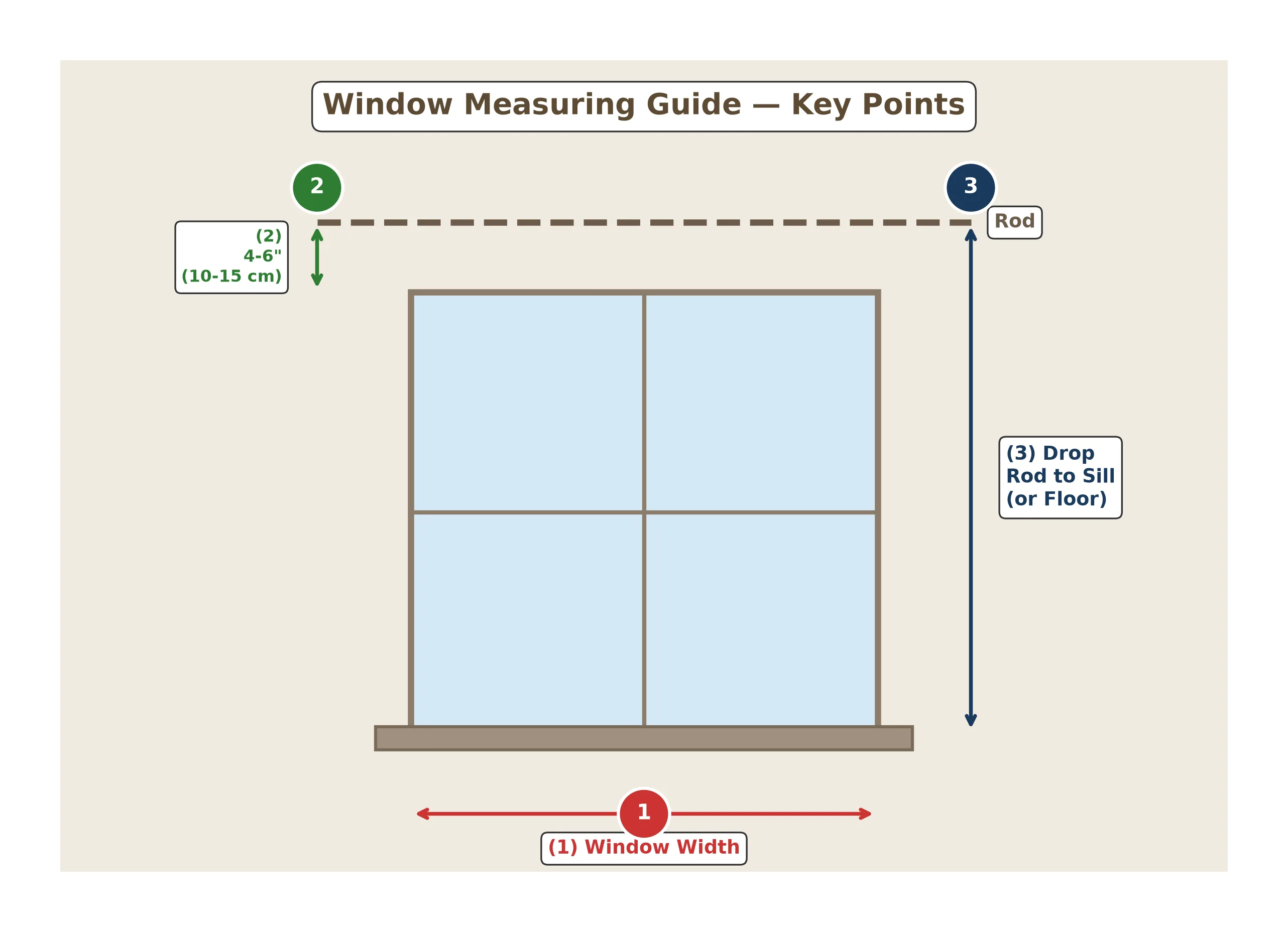 Window diagram with numbered measurement points showing width, drop, and rod placement