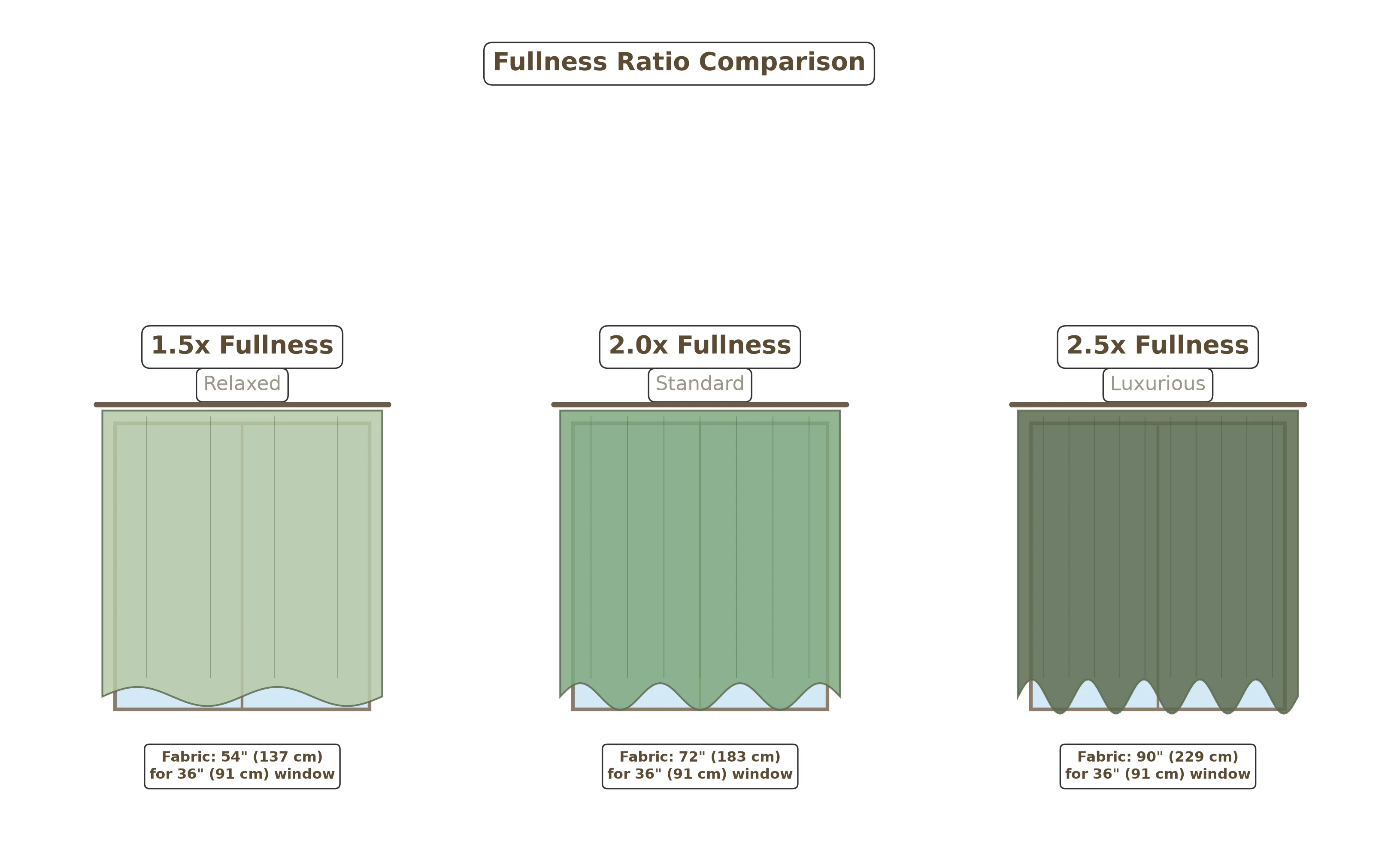 Diagram comparing 1.5x, 2x, and 2.5x fullness ratios on the same window width