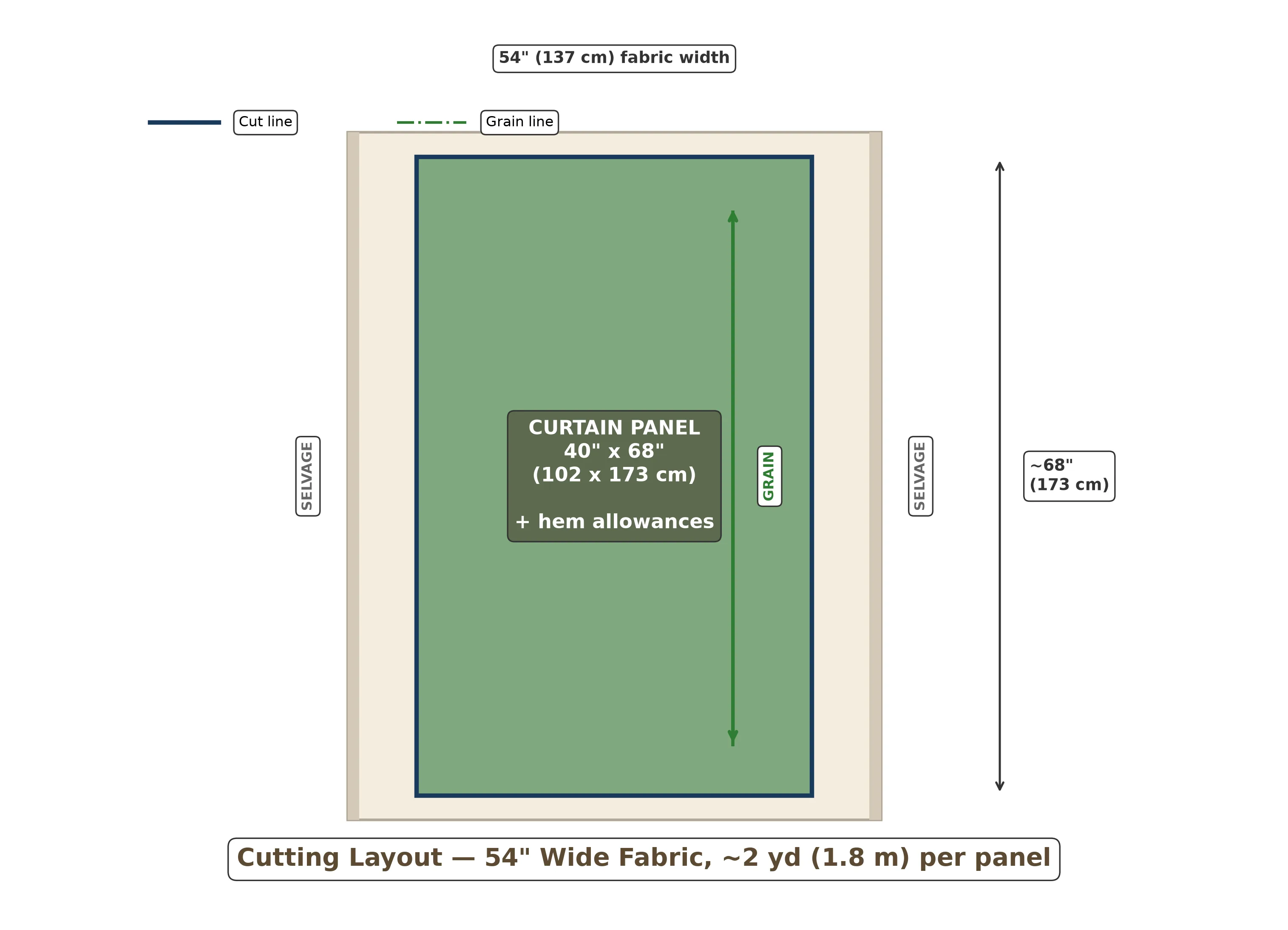 Cutting layout diagram showing curtain panel on 54-inch wide fabric with grain line and selvage marked