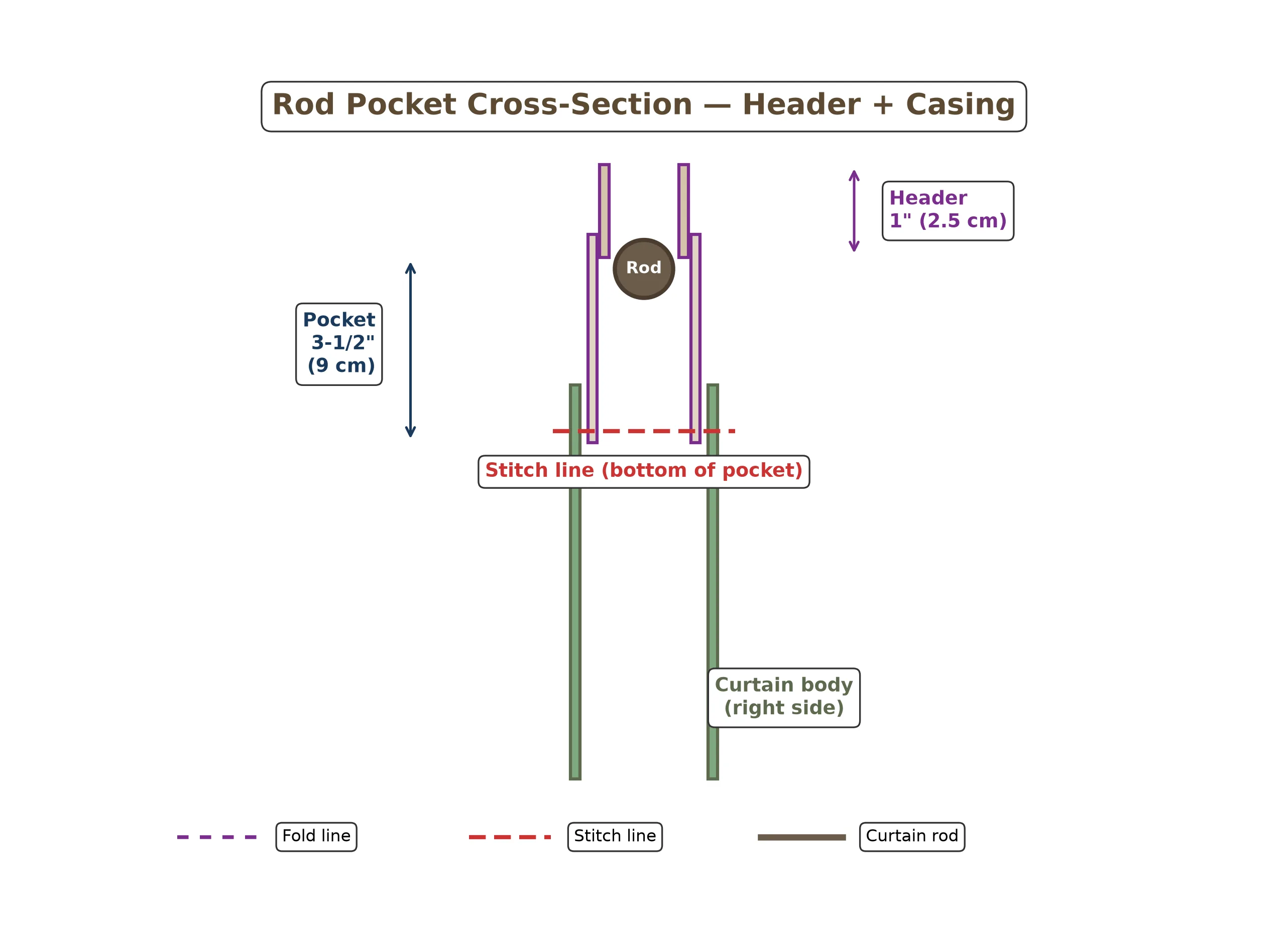 Diagram showing the two folds that create the rod pocket and header at the top of the curtain