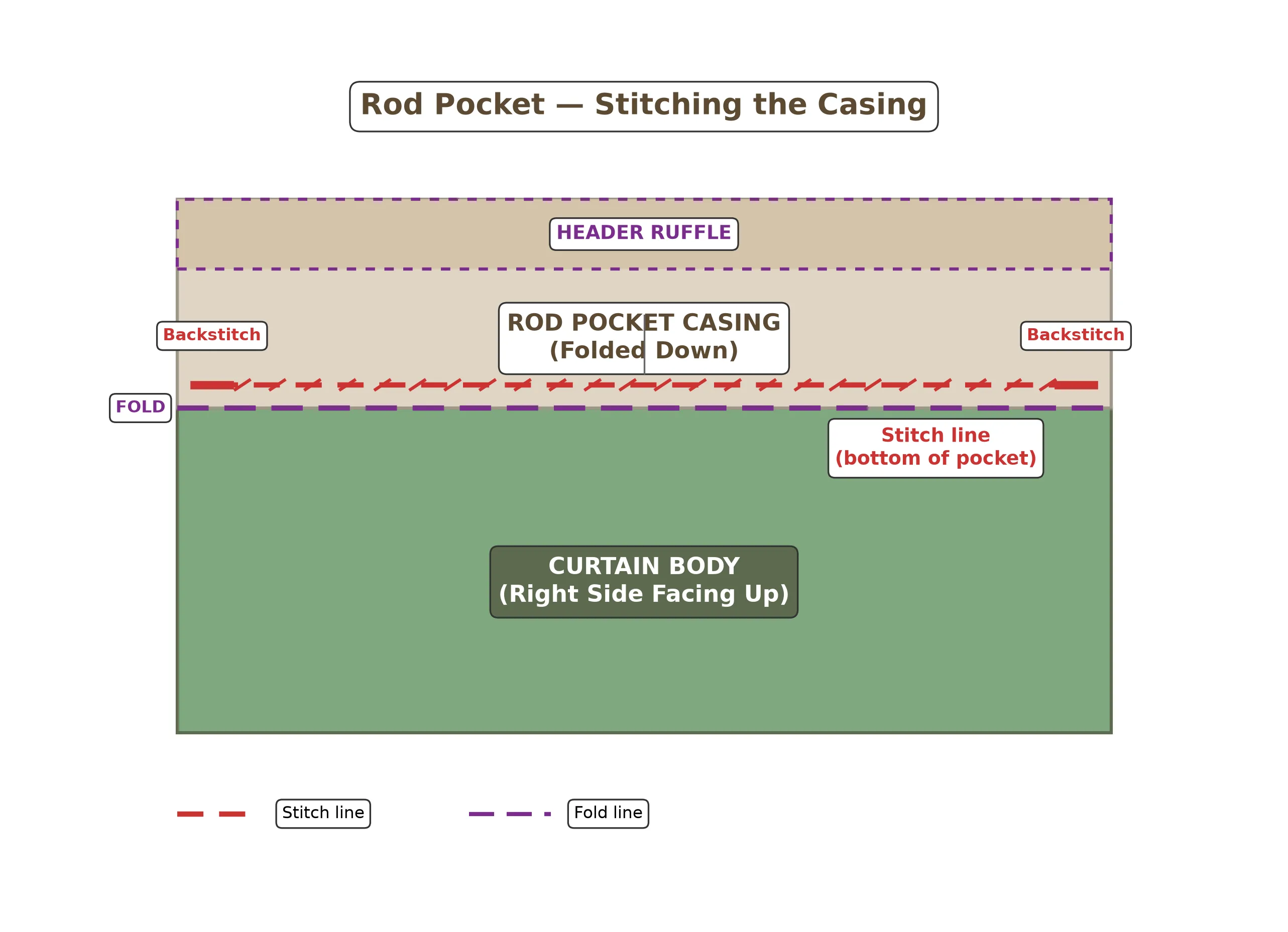 Close-up of the stitching line along the bottom edge of the rod pocket casing