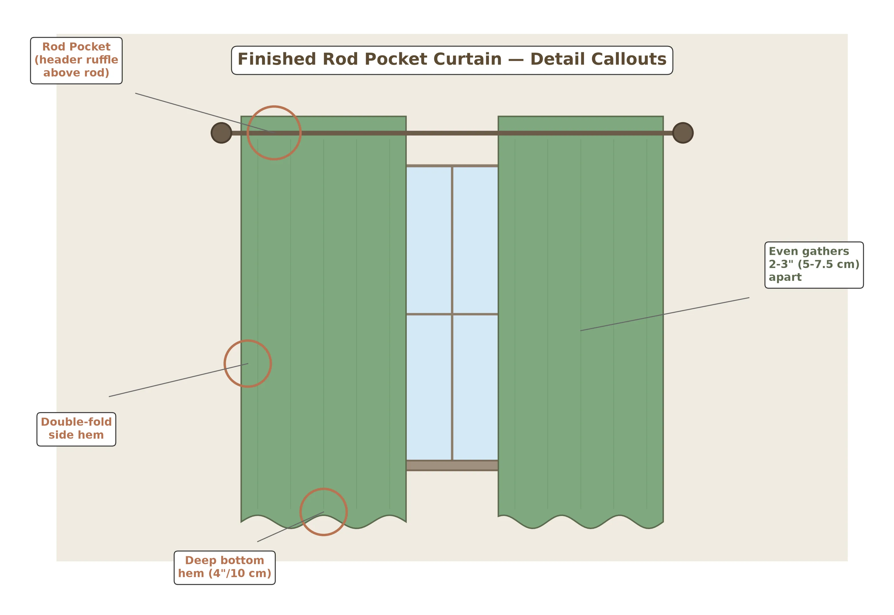 Finished rod pocket curtain panel hanging at a sunlit window with even gathers