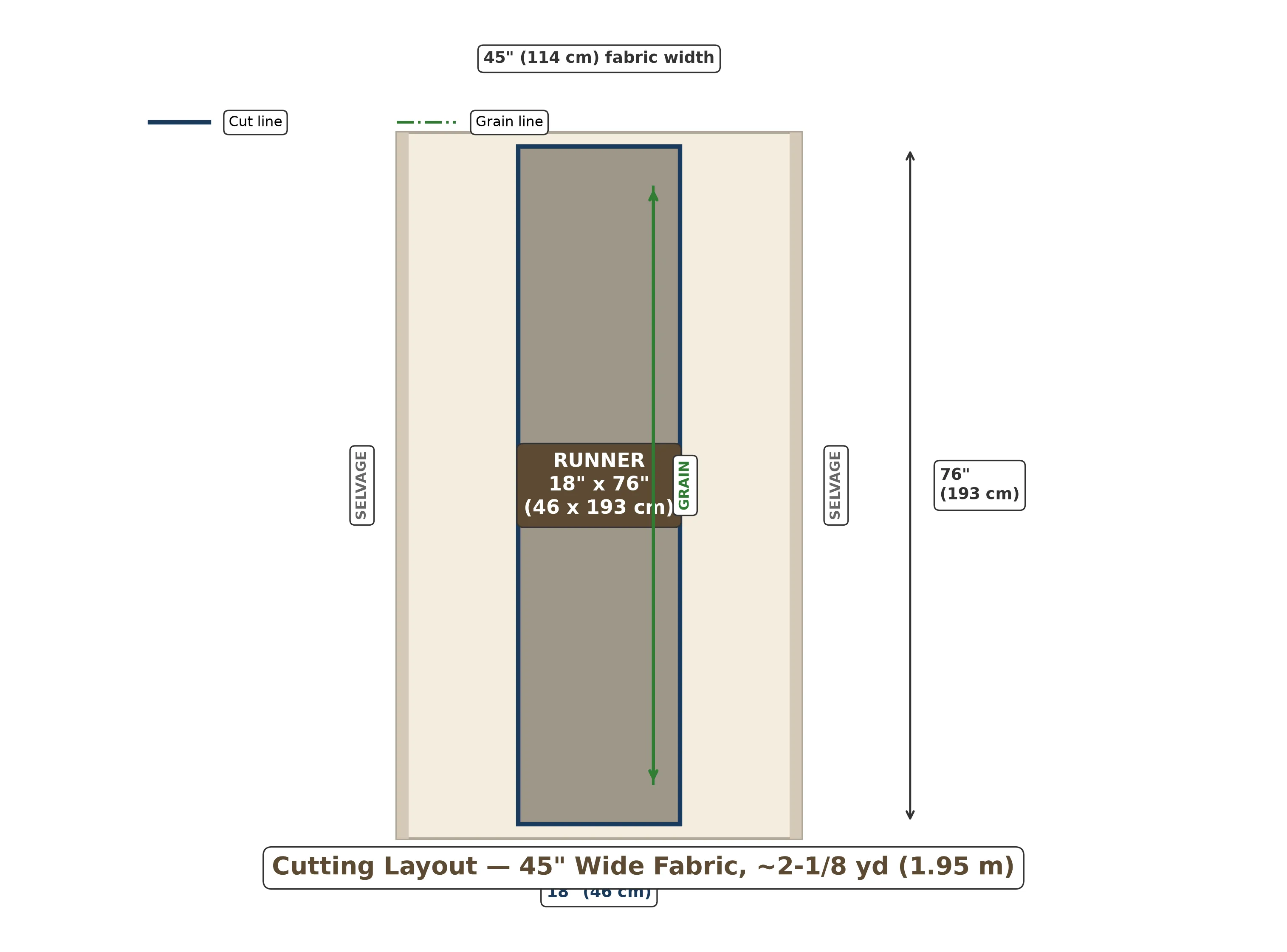 Cutting layout for a 14 by 72 inch mitered table runner on 44 inch wide fabric with selvage edges and grain line marked