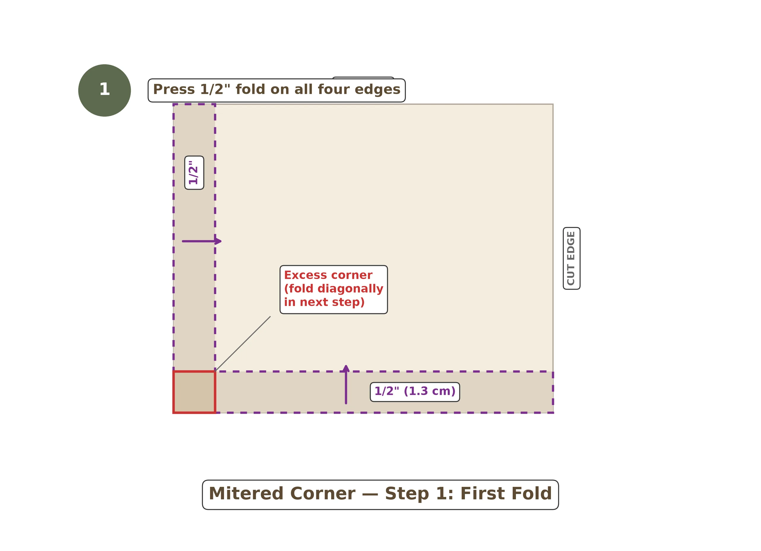 Diagram showing the first fold at a mitered corner with the corner folded diagonally so pressed creases align