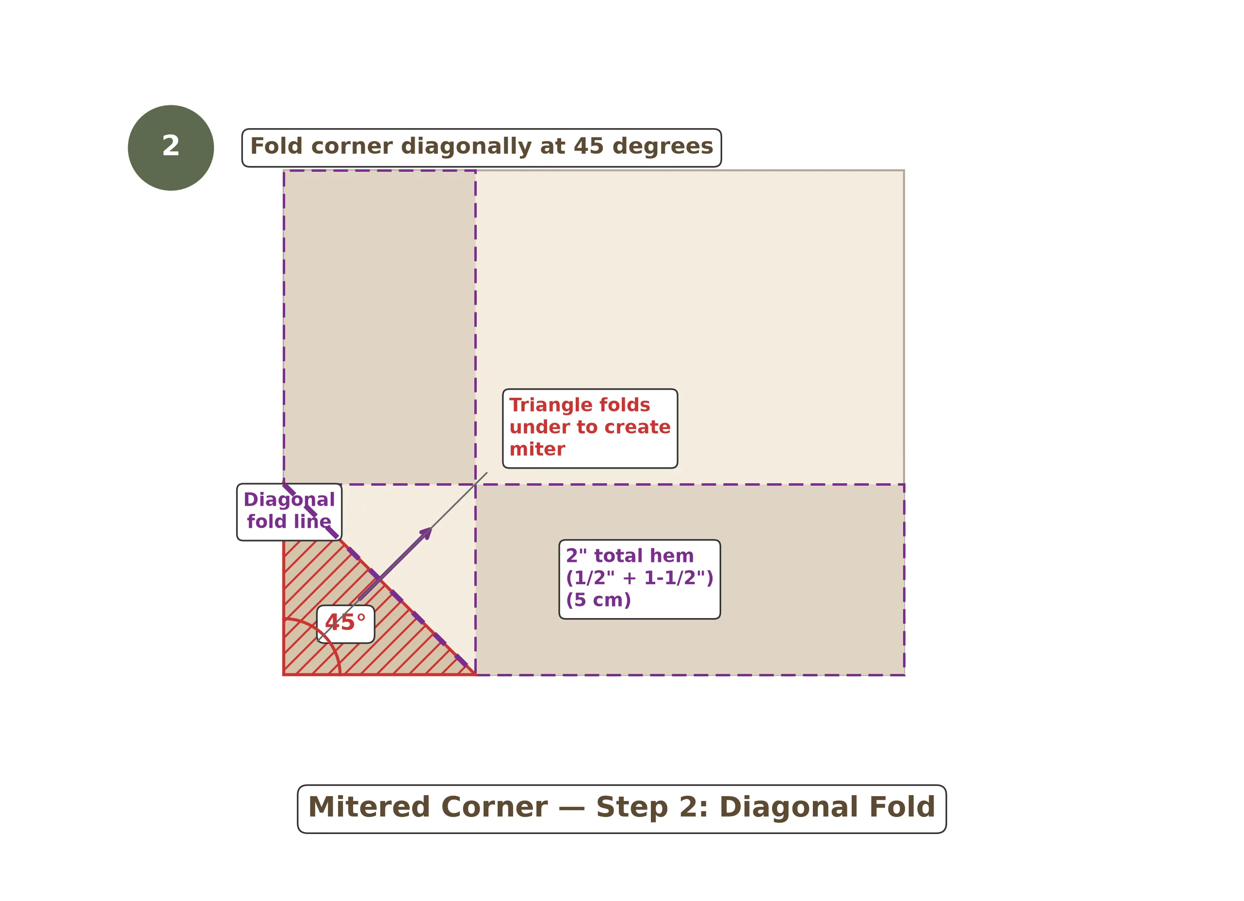 Second fold diagram showing the completed mitered corner with the diagonal seam visible and the hem folded flat
