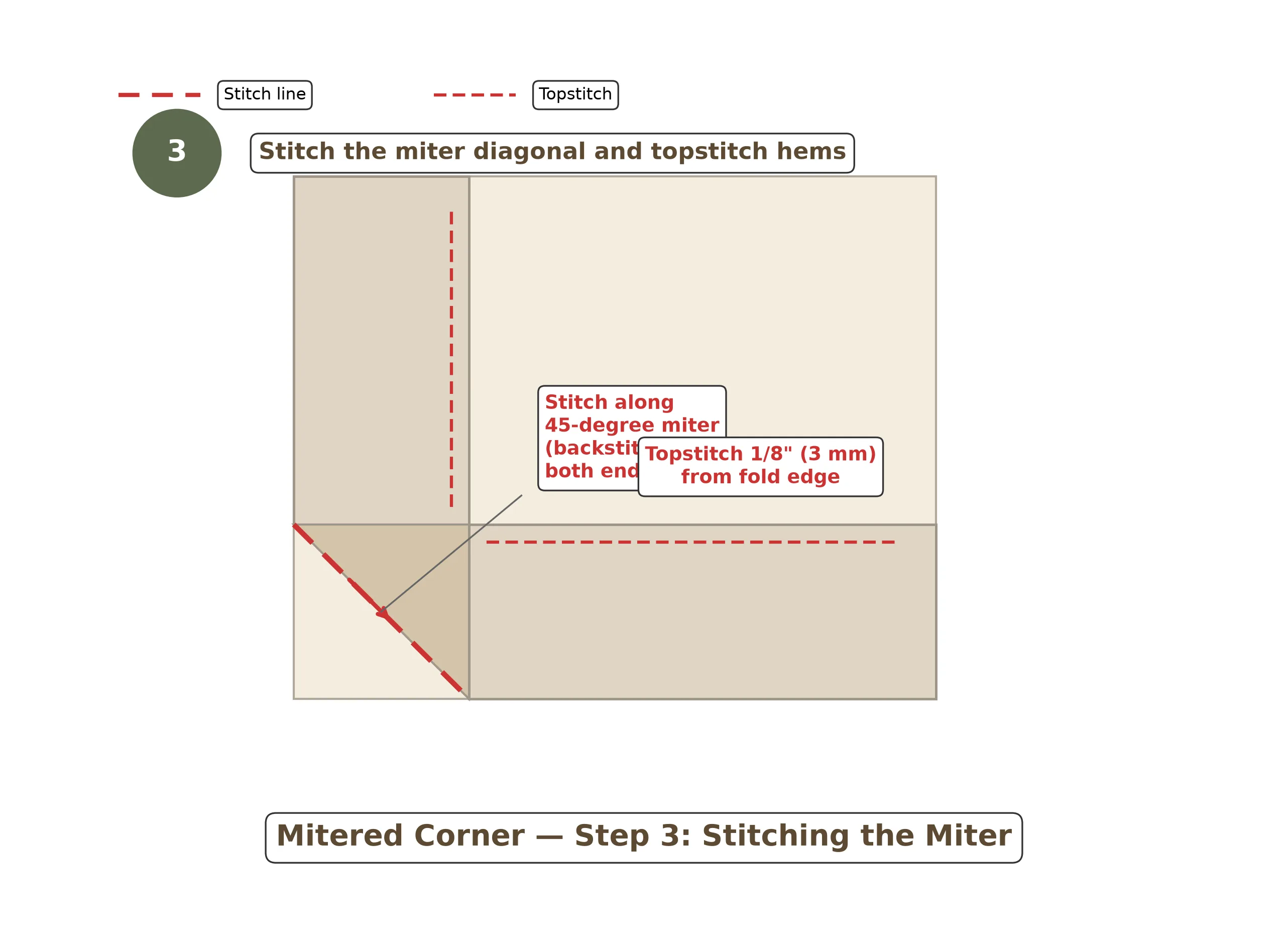 Diagram showing the diagonal miter stitch line at a corner with trimmed triangular excess fabric