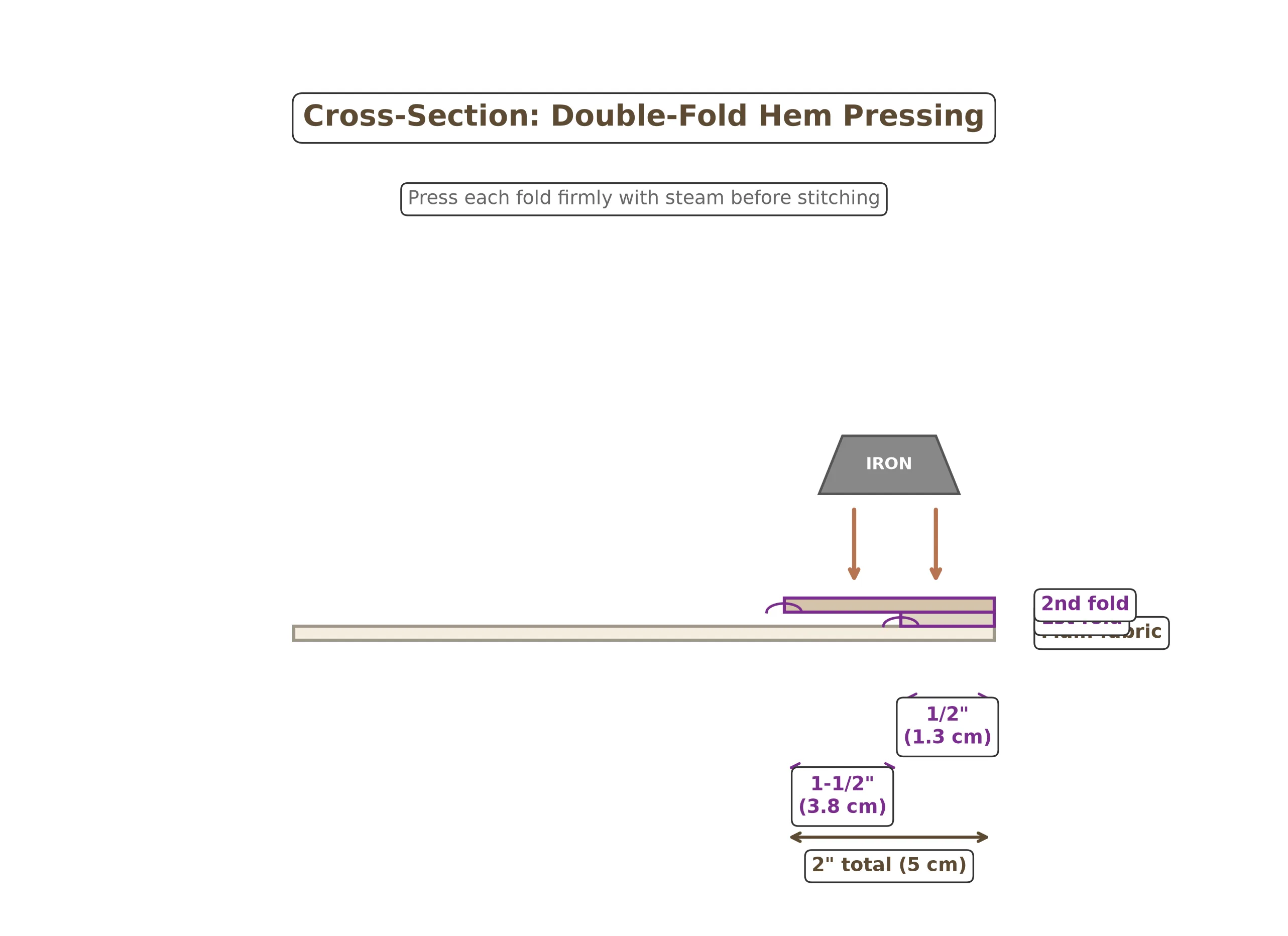 Pressing diagram showing the finished mitered hem pressed flat all around the table runner