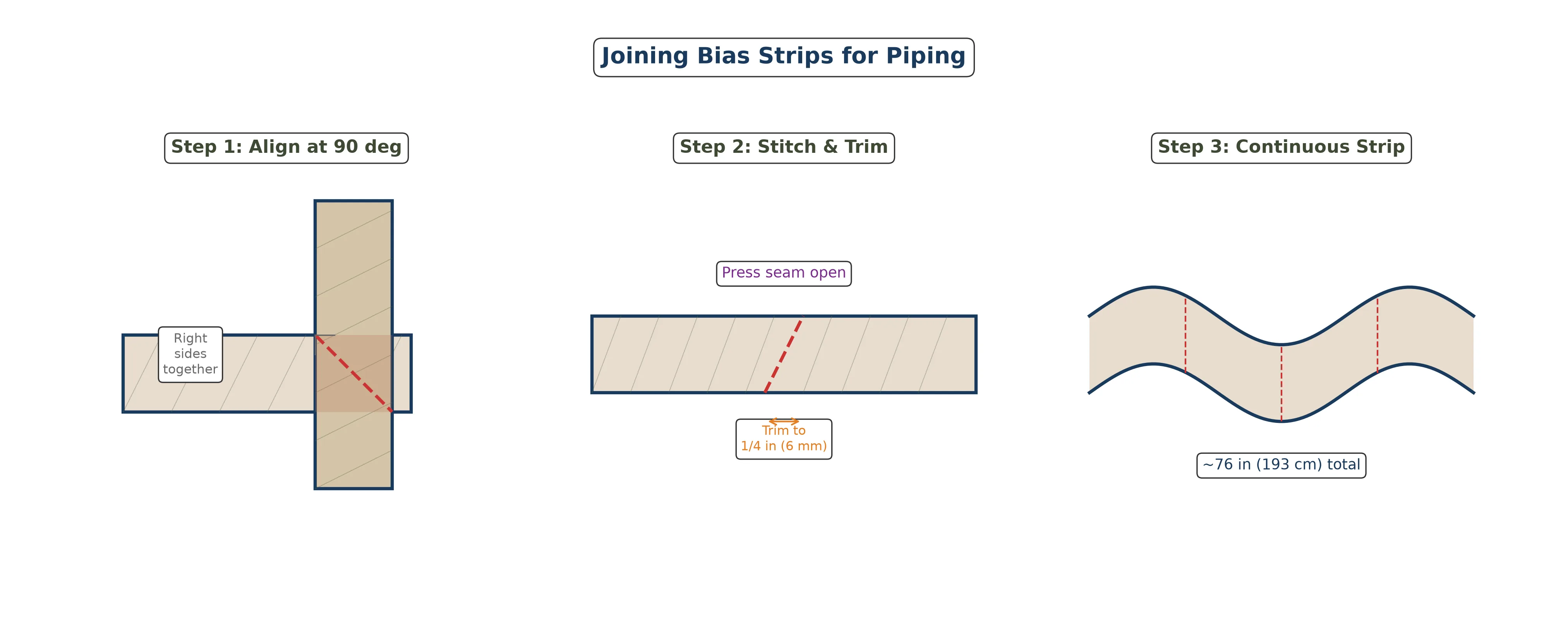 Diagram showing bias strips joined at right angles with diagonal seam and trimmed corners