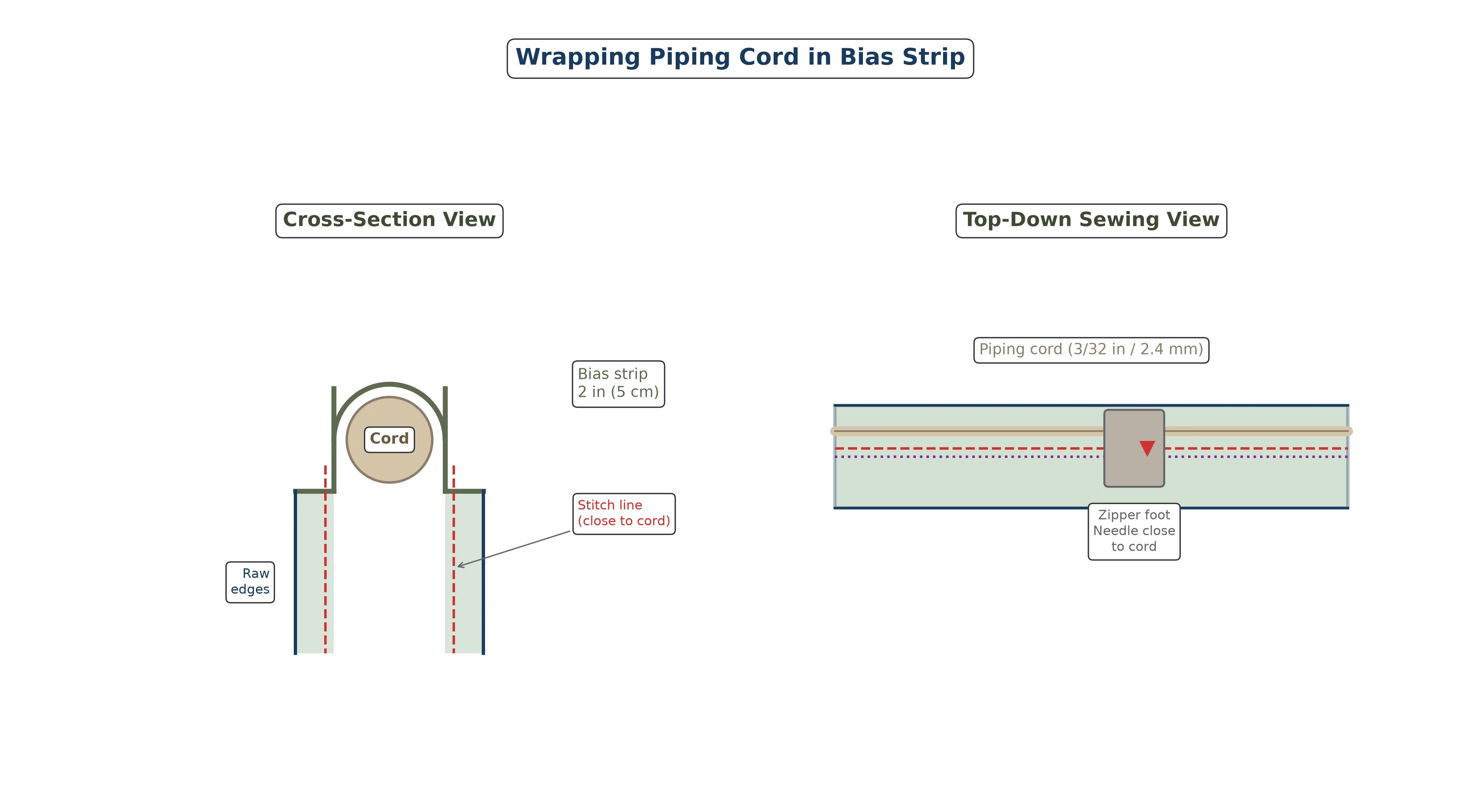 Cross-section diagram showing bias strip folded around piping cord with stitching line close to cord