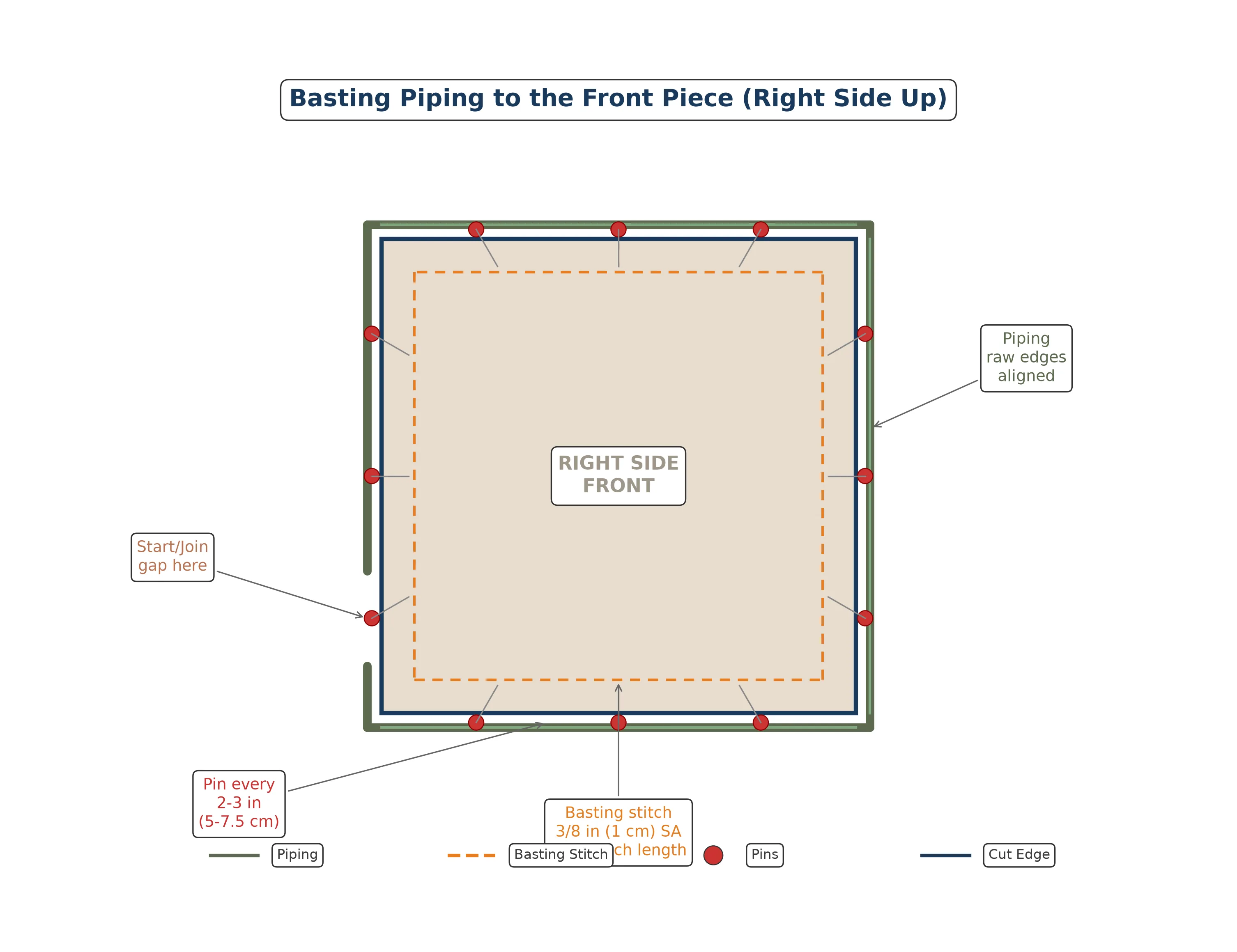 Top view of piping pinned to right side of front fabric square with raw edges aligned