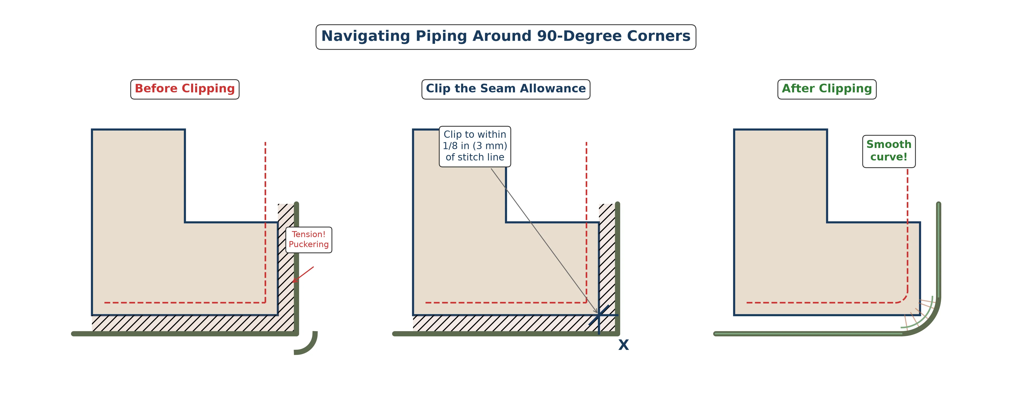 Close-up diagram showing clipped seam allowance at corner with piping bending smoothly around 90-degree turn