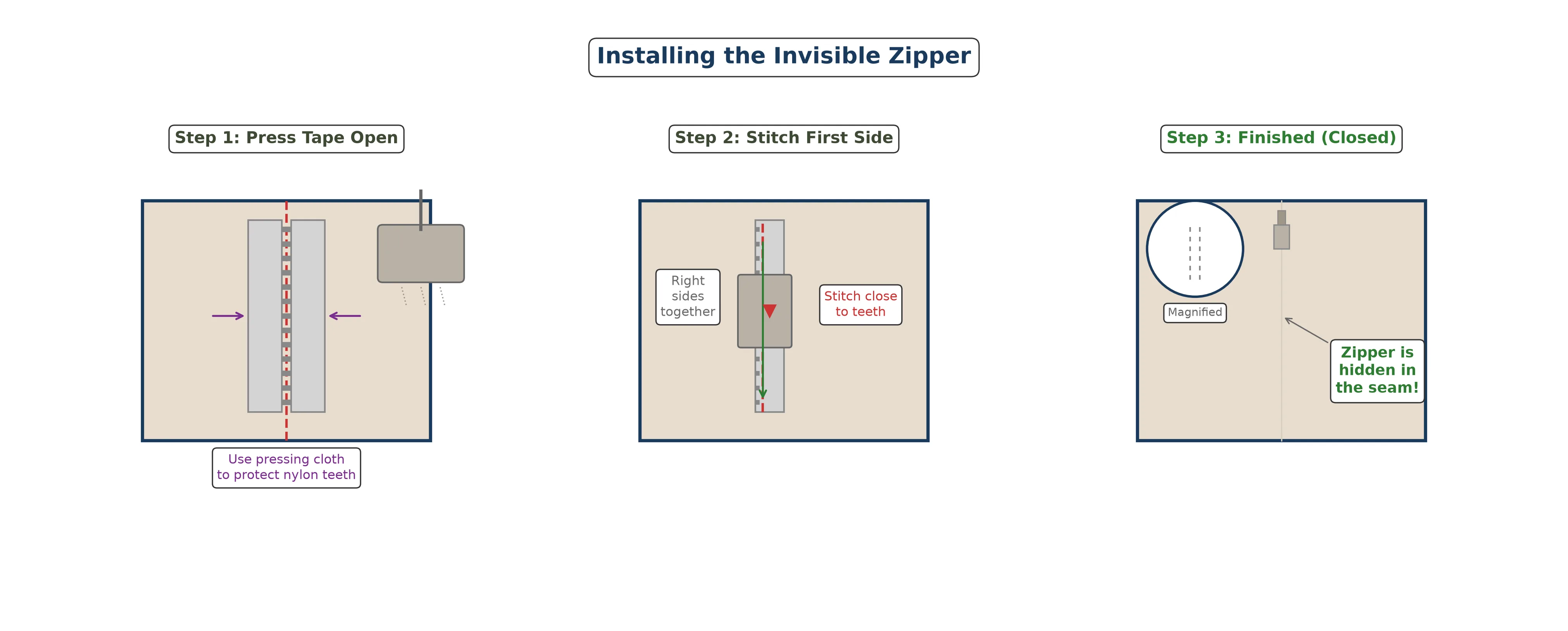 Step-by-step diagram showing invisible zipper installation with zipper foot positioning