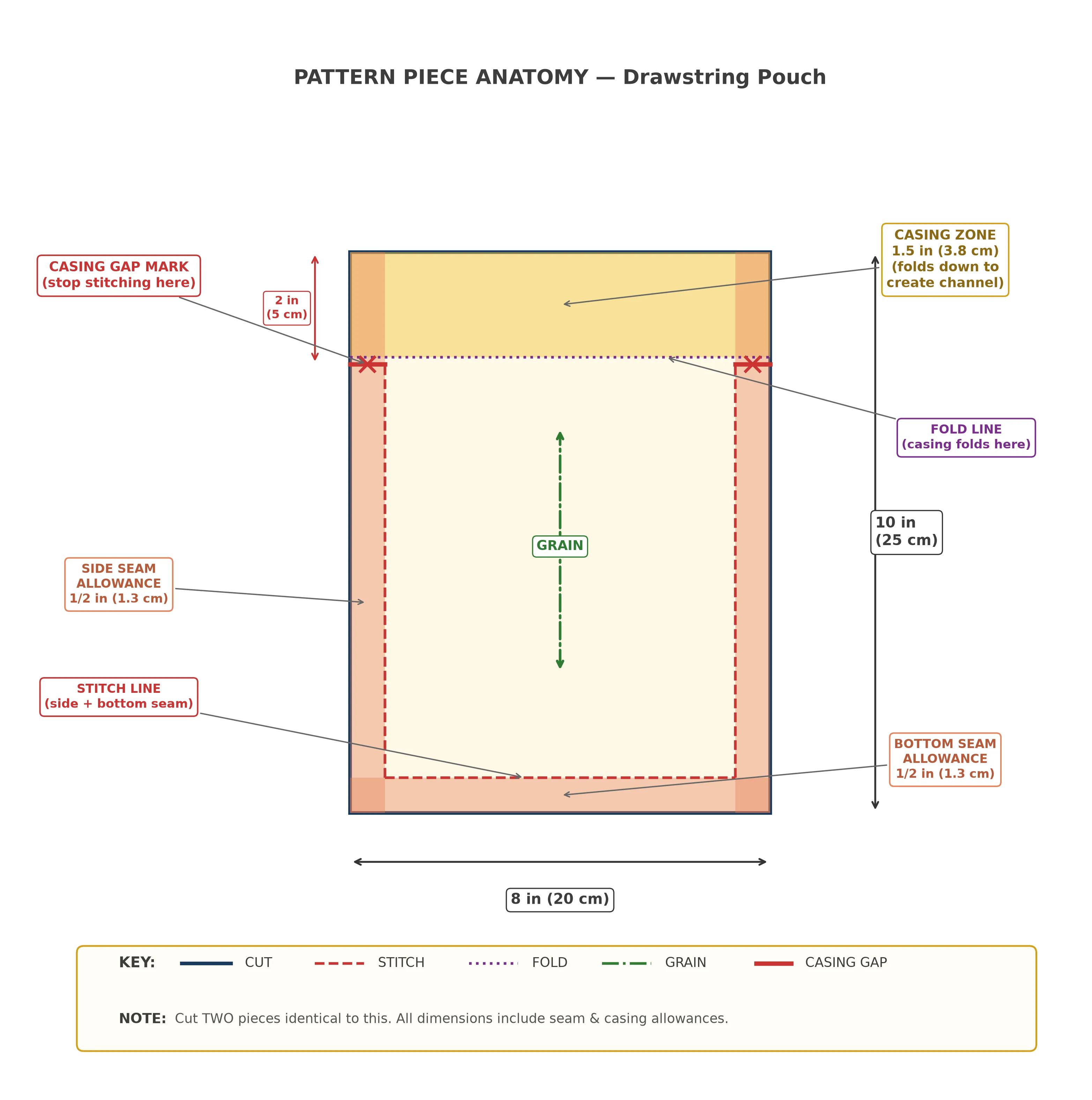 Annotated pattern piece diagram for drawstring pouch showing seam allowance zones, casing fold area, casing gap marks, and finished pouch outline with all measurements in inches and centimeters