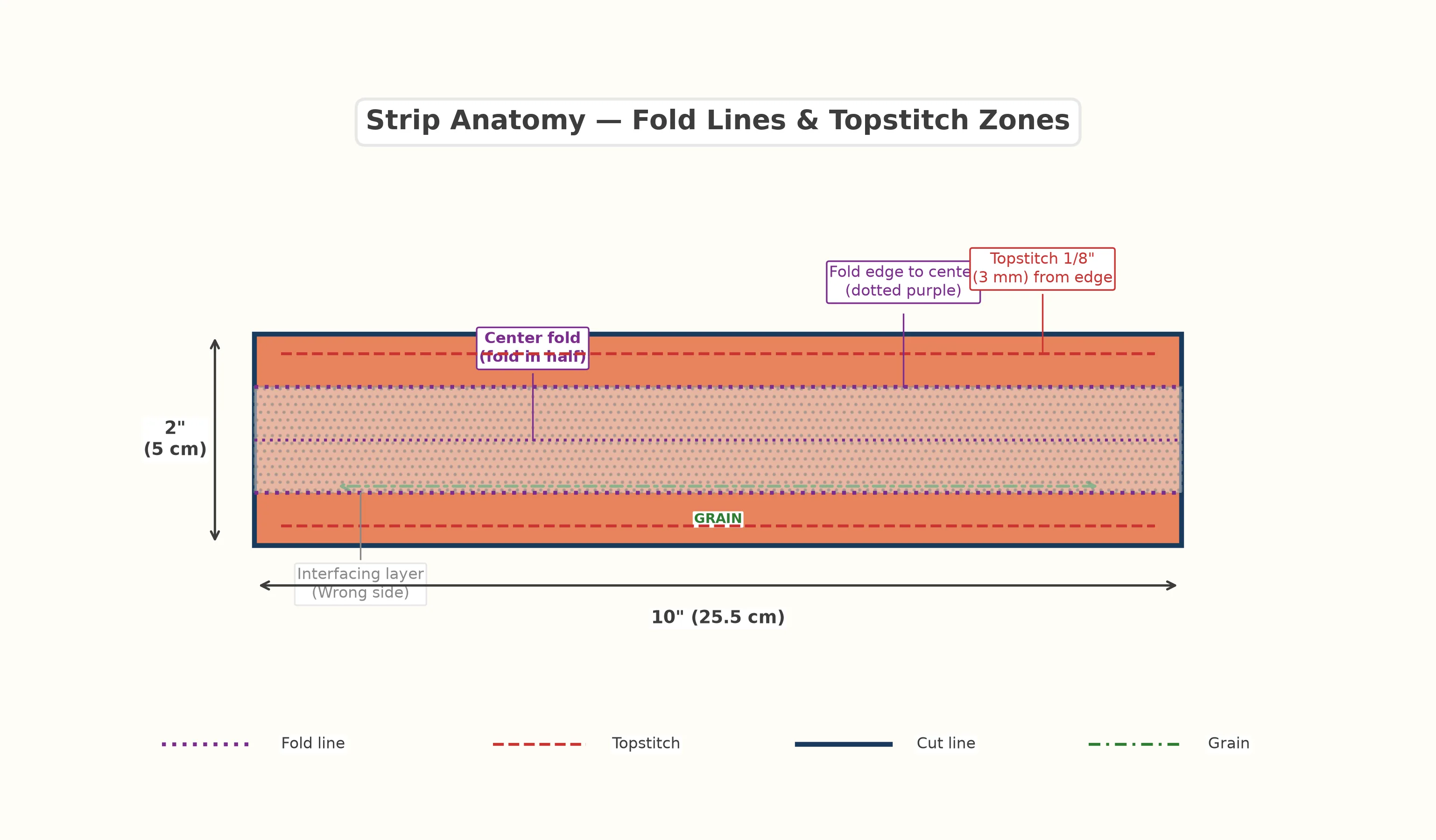 Annotated pattern strip diagram showing fabric strip with fold lines, interfacing placement zone, and topstitch line positions clearly marked in inches and centimeters