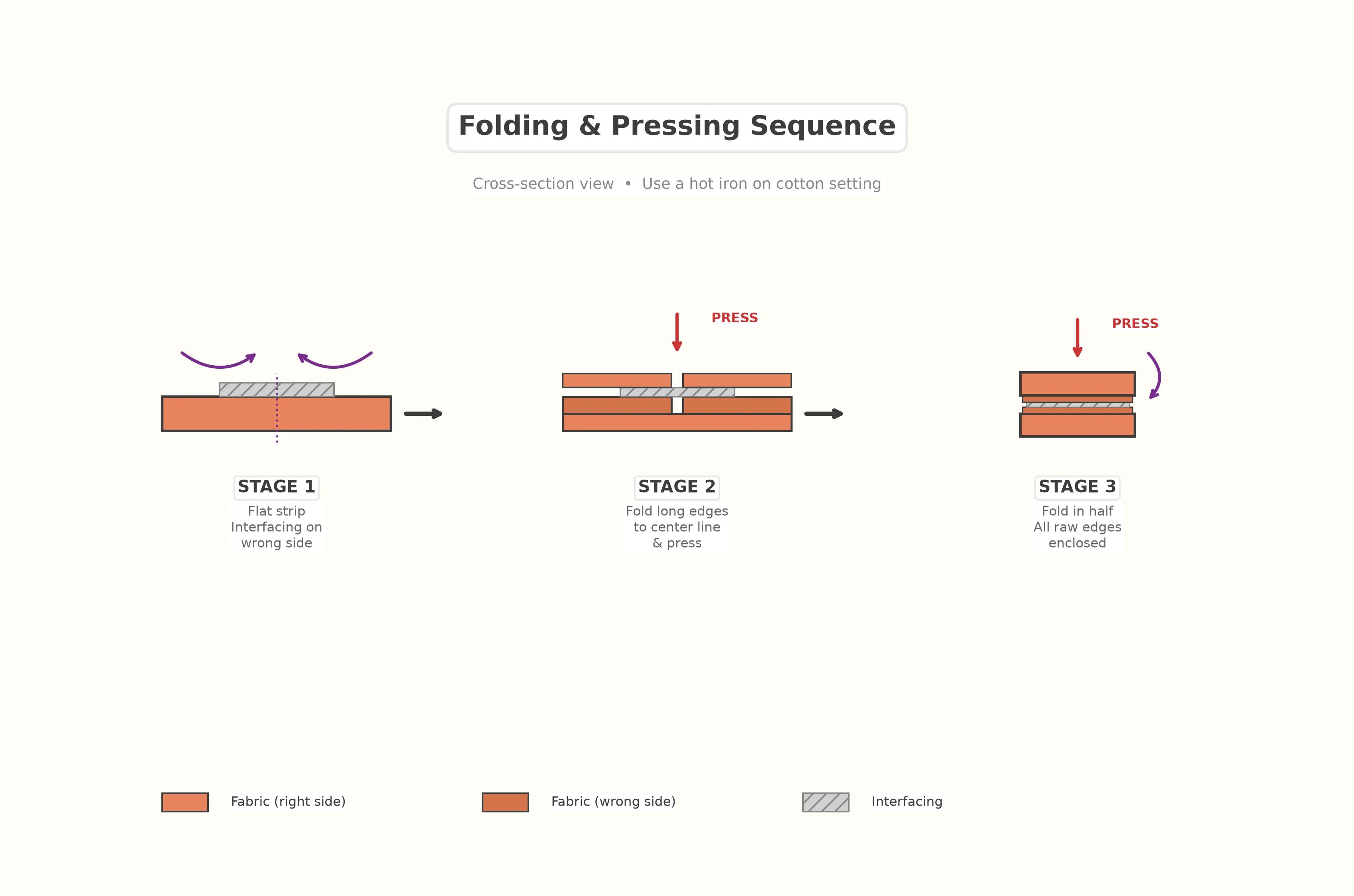 Cross-section diagram showing the sequential fold stages from flat strip to interfaced strip to edges-to-center fold to final folded four-layer strap with all measurements labeled
