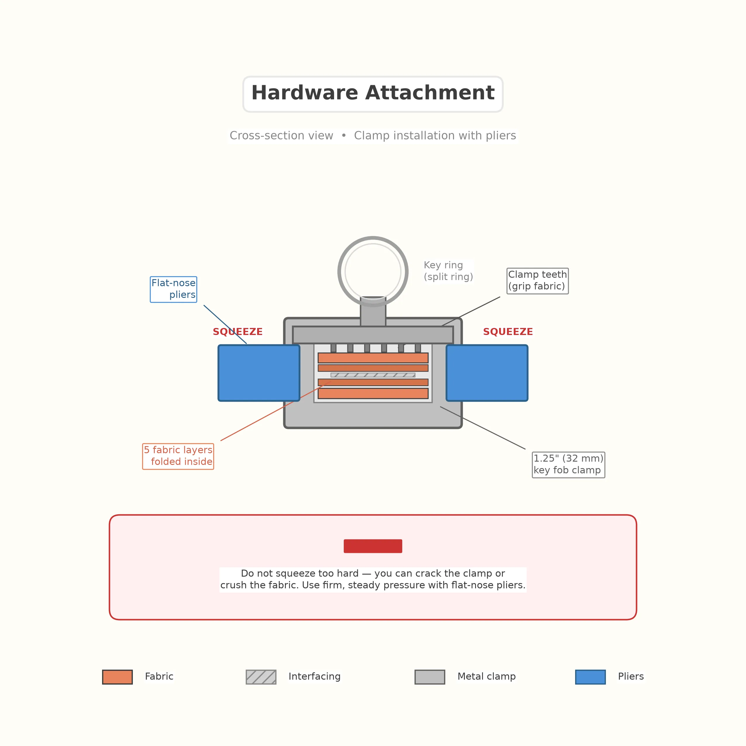 Detailed cross-section diagram of key fob hardware clamp installation showing fabric ends inserted, clamp teeth position, and pliers pressing with protective fabric scrap